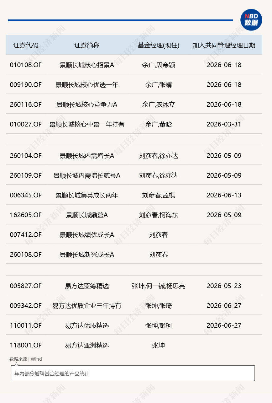 知名基金经理旗下产品持续增聘，“价值+成长”共管模式兴起 (http://armanice.com/) wap 第1张