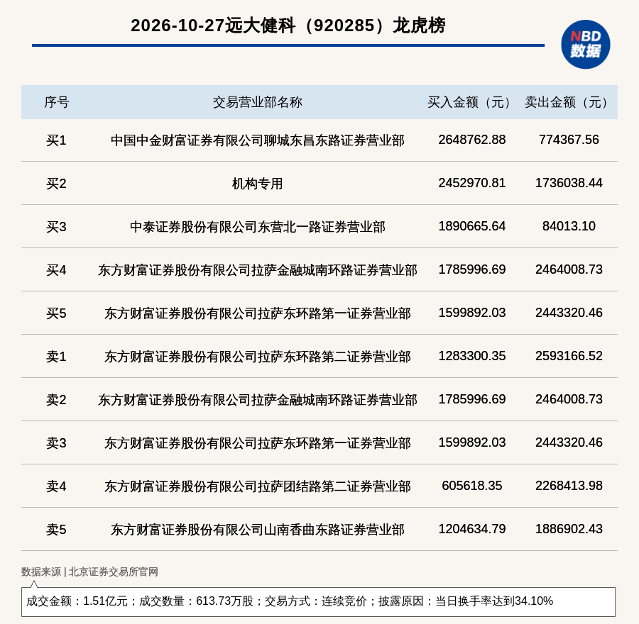 机构席位买入245.3万元 北交所上市公司远大健科登龙虎榜 (http://www.kingbaby.com.cn/) wap 第1张