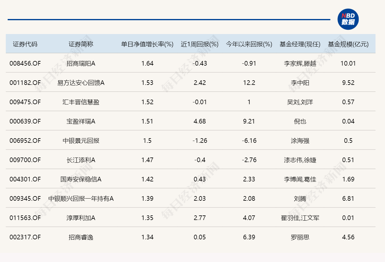 券商股与科技股罕见共振，11只基金单日涨逾6% (http://www.kingbaby.com.cn/) wap 第4张