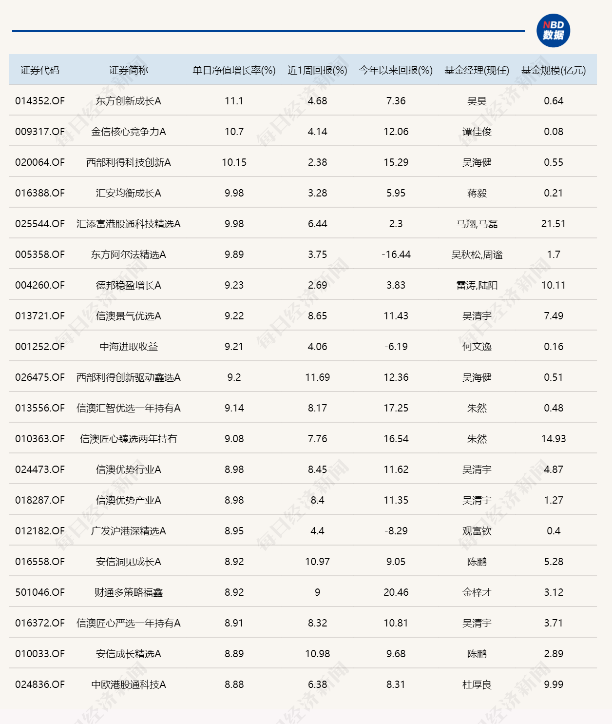 12只基金单日涨超9%，最高的涨了11.1% (http://www.paipi.cn/) wap 第1张
