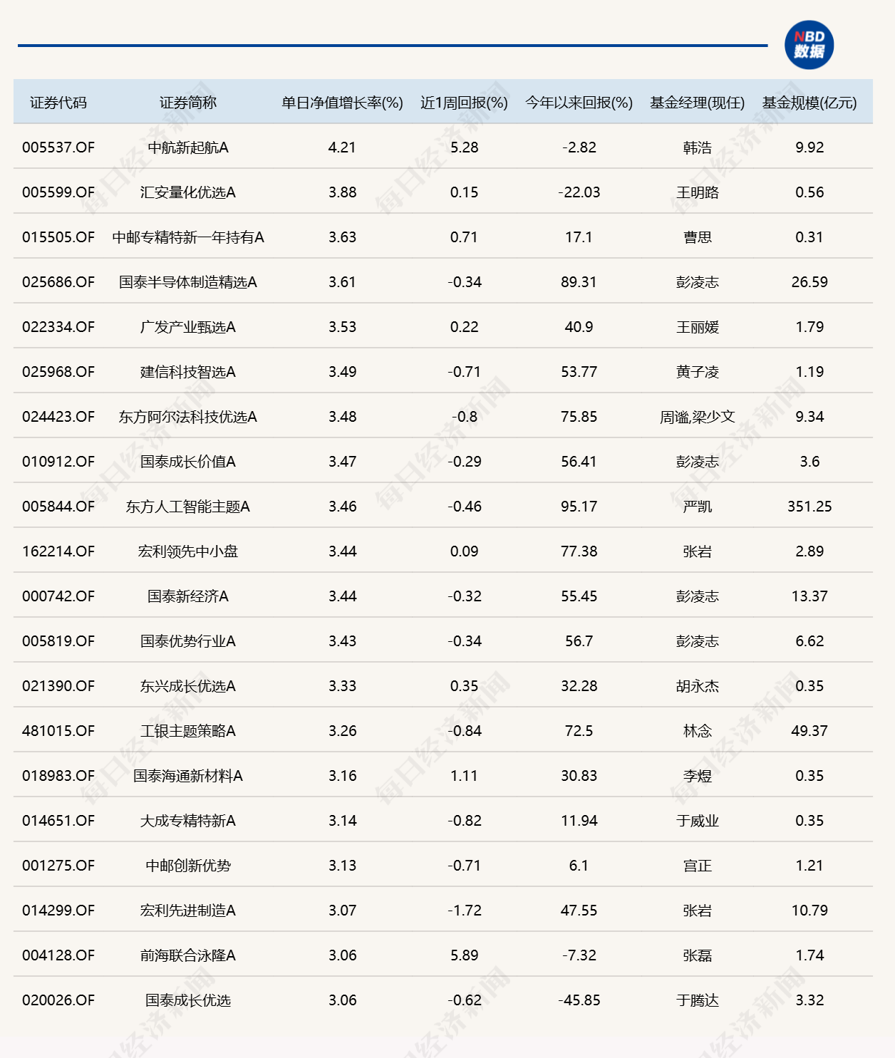 PCB、半导体产业链逆势活跃，超20只基金单日涨逾3% (http://www.chichengjiaxiao.cn/) caij 第1张