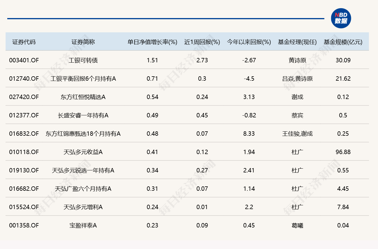 市场显著回调，11只基金单日跌逾10% (http://www.kingbaby.com.cn/) wap 第4张