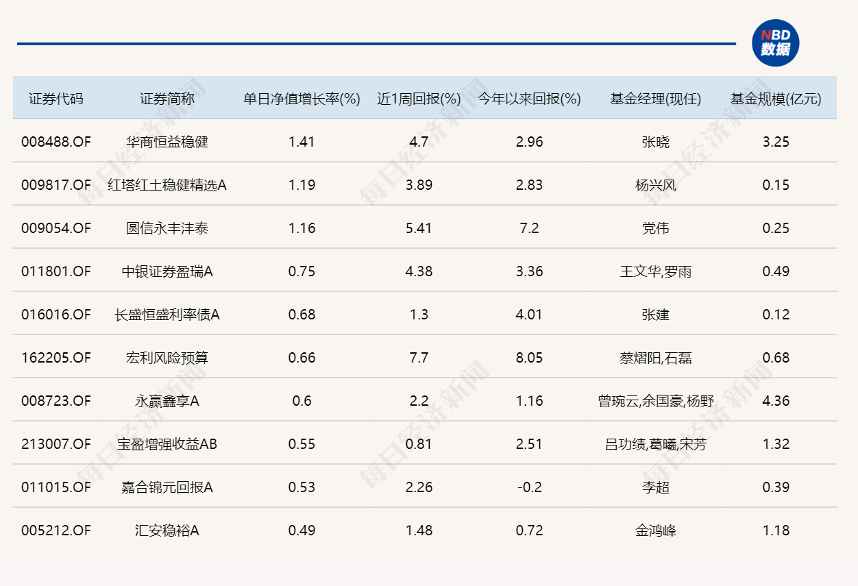 市场震荡拉升，8只基金单日涨超5% (http://www.photoreceiver.com/) caijing 第3张