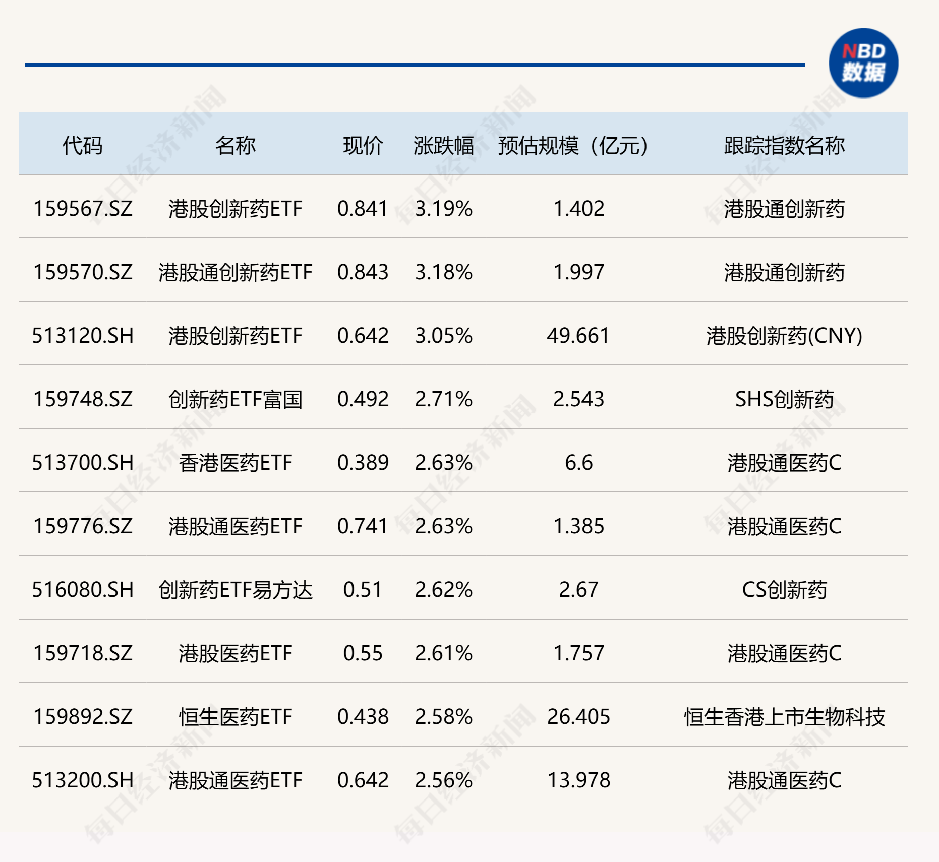 ETF今日收评 | 港股创新药相关ETF涨超3%，标普油气ETF跌幅居前