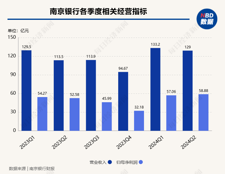 南京银行非息净收入占比提升至51%，中期分红有望年内落地