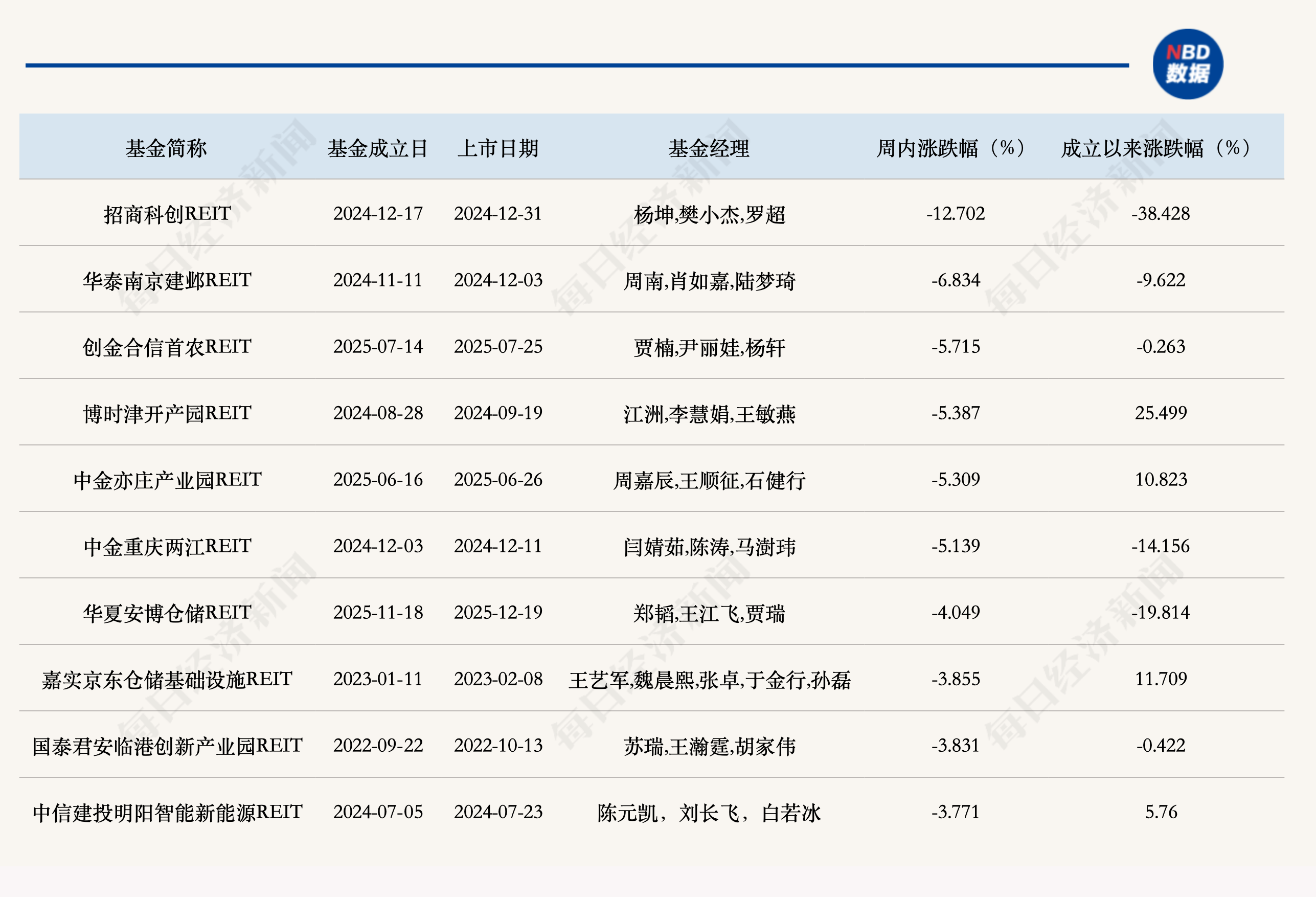 公募REITs二级市场缩量小幅调整，二季度经营表现延续分化 (http://www.kingbaby.com.cn/) wap 第2张