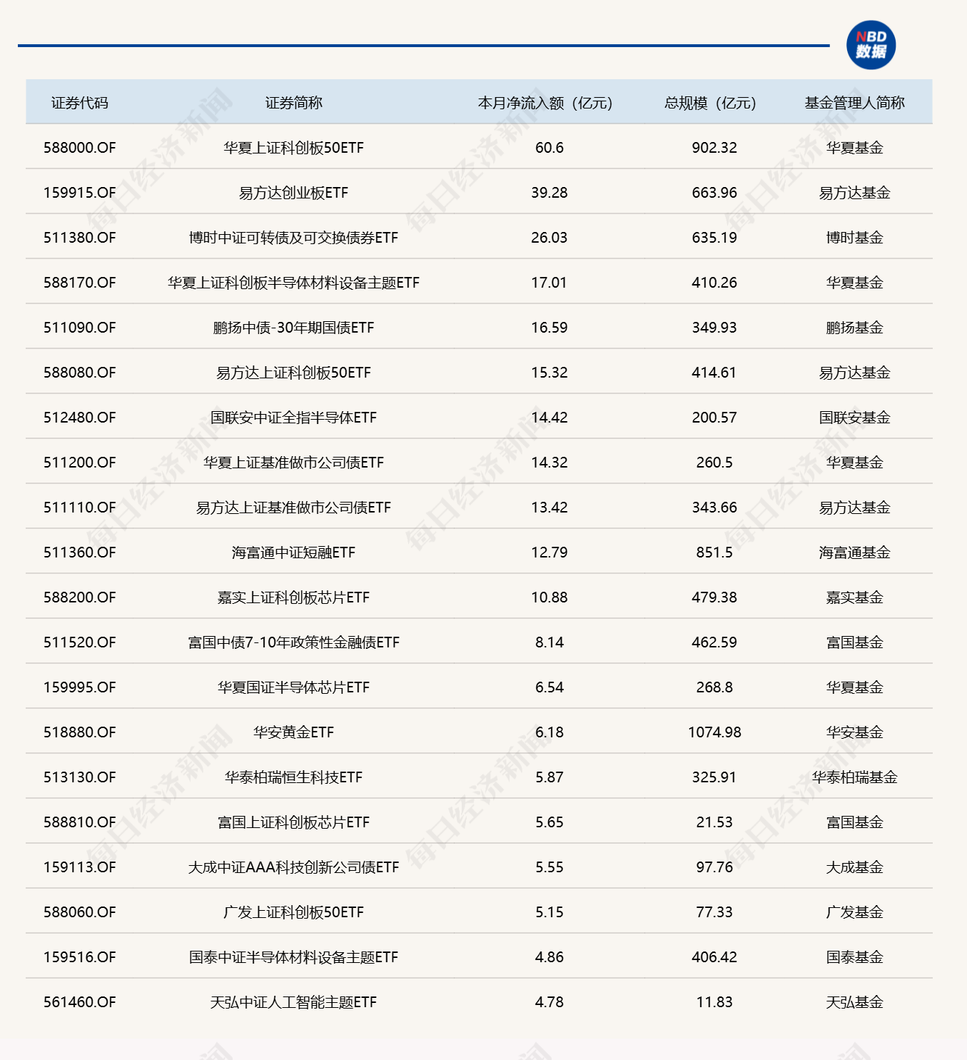 ETF规模速报 | 科创50ETF华夏，单日净流入超31亿元 (http://www.kingbaby.com.cn/) wap 第3张