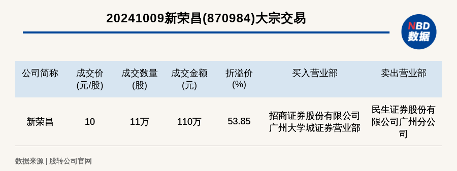 新三板创新层公司新荣昌大宗交易溢价53.85,成交金额110万元