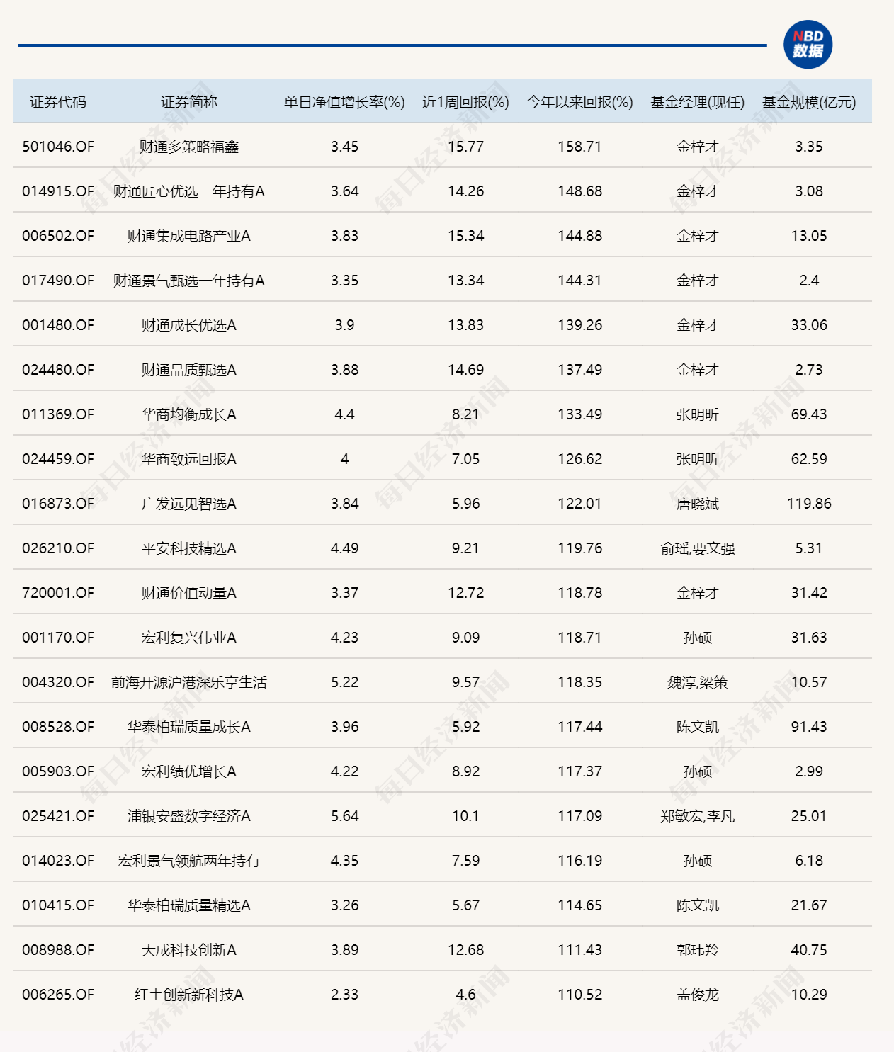 PCB概念爆发，超20只基金单日涨逾5% (http://armanice.com/) wap 第3张