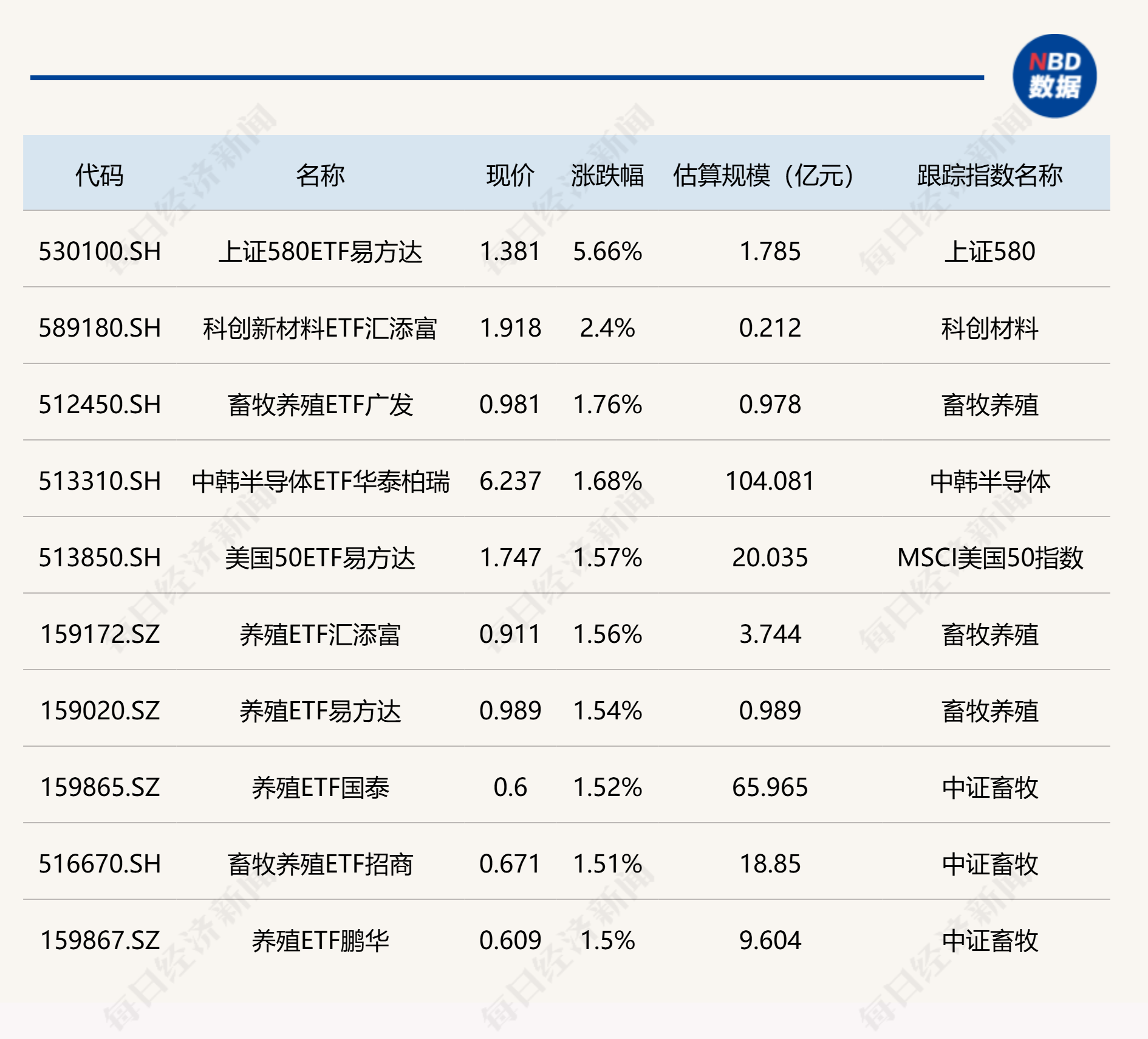 ETF今日收评 | 养殖相关ETF涨近2%，卫星相关ETF跌超5% (http://www.hilij.com/) caijing 第1张