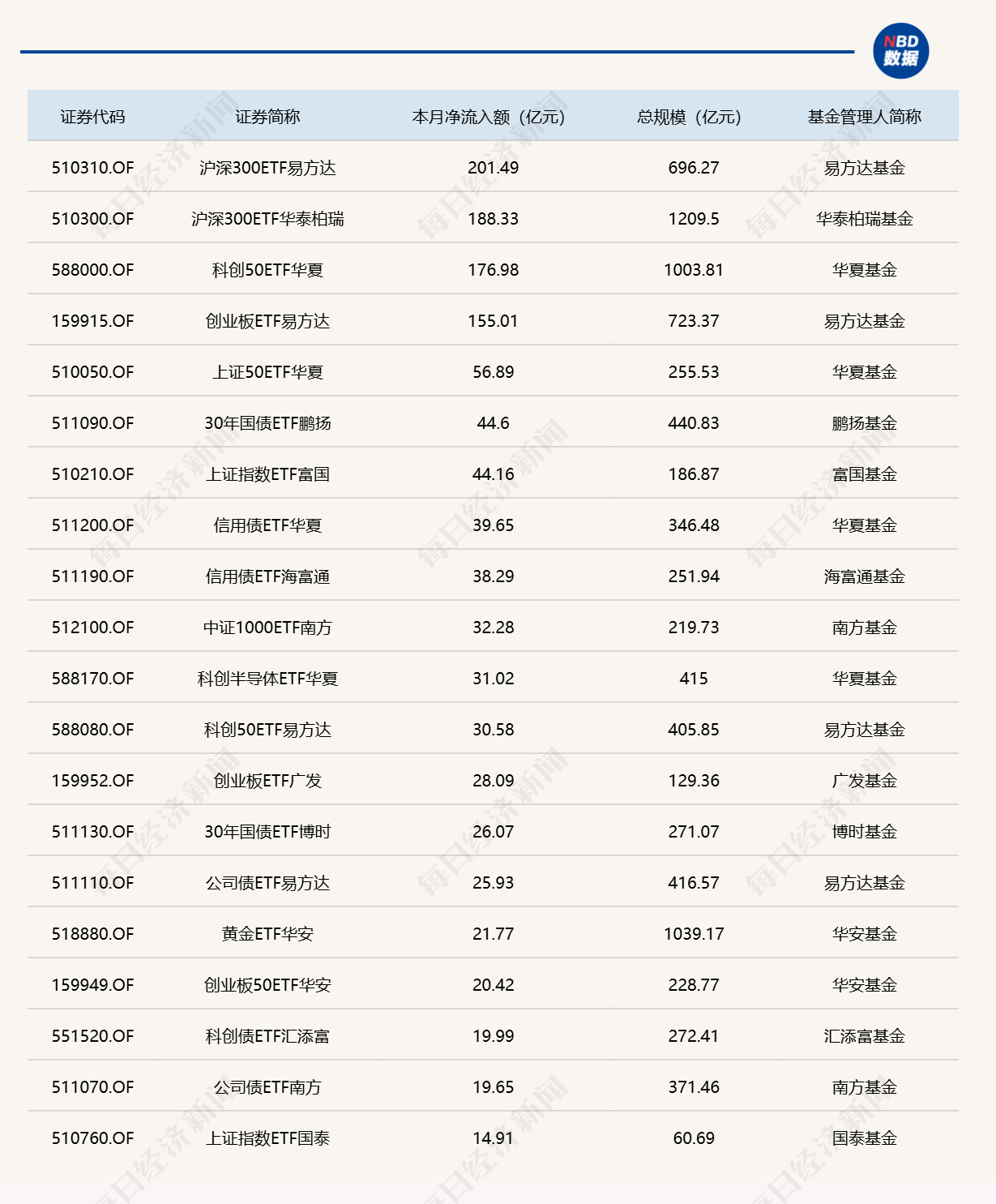 ETF规模速报 | 沪深300ETF华泰柏瑞，上周五净流入近130亿元 (http://www.kingbaby.com.cn/) wap 第3张