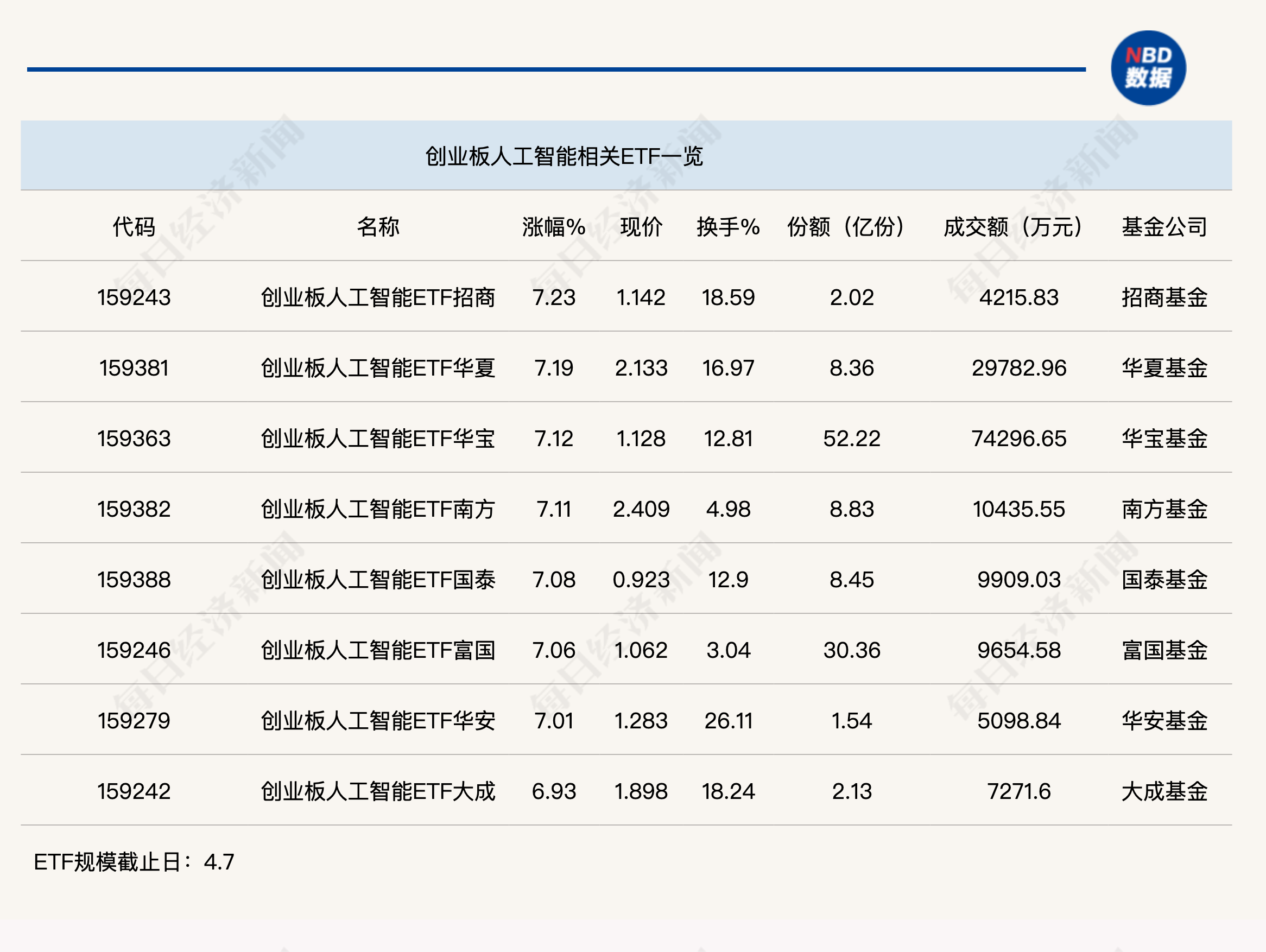 行业ETF风向标丨ETF交投恢复活跃，7只创业板人工智能ETF半日涨幅超7% (http://www.photoreceiver.com/) wap 第3张