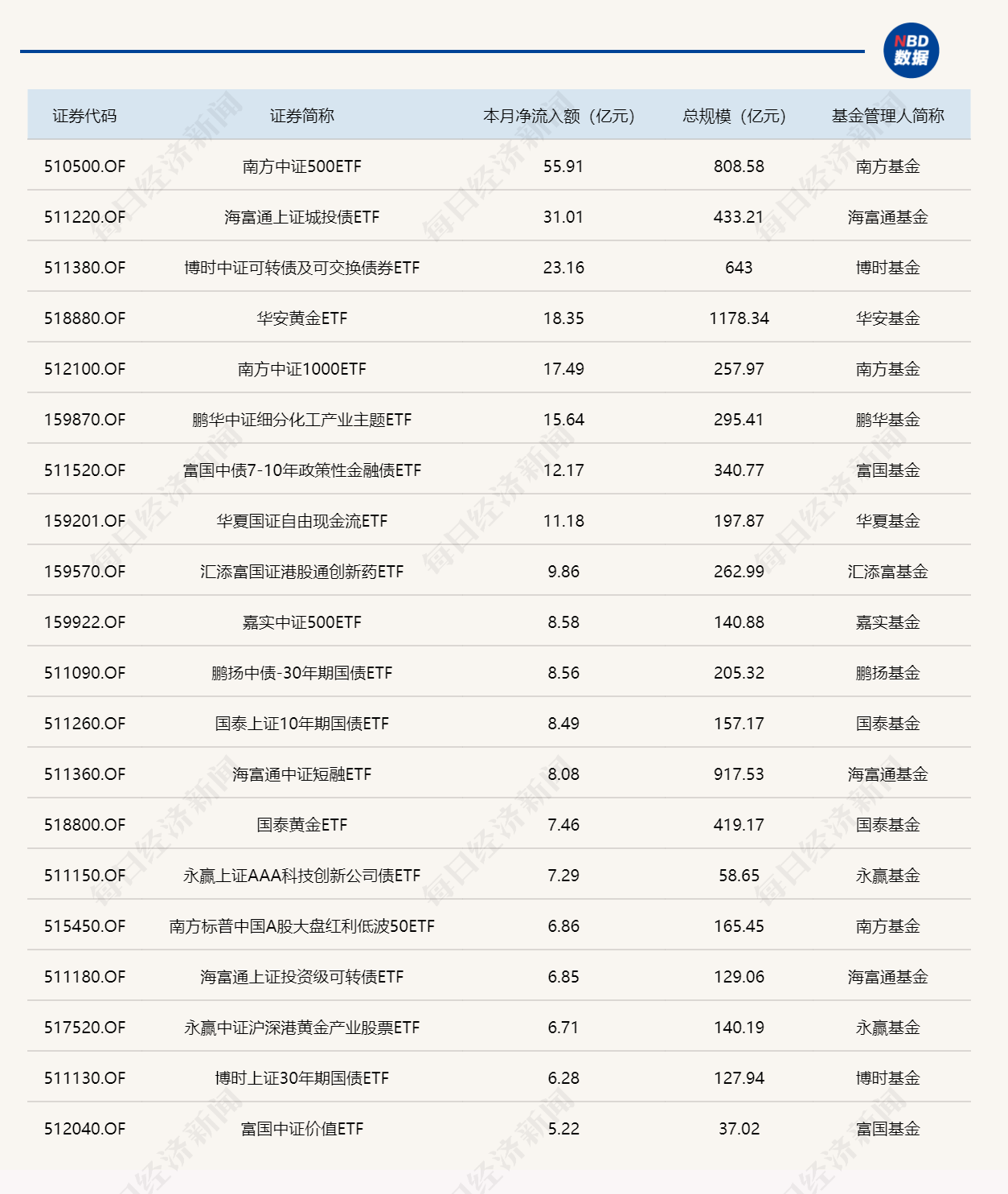 ETF规模速报 | 可转债ETF博时净流入超7亿元，中证500ETF南方净流出逾33亿元 (http://www.photoreceiver.com/) wap 第3张