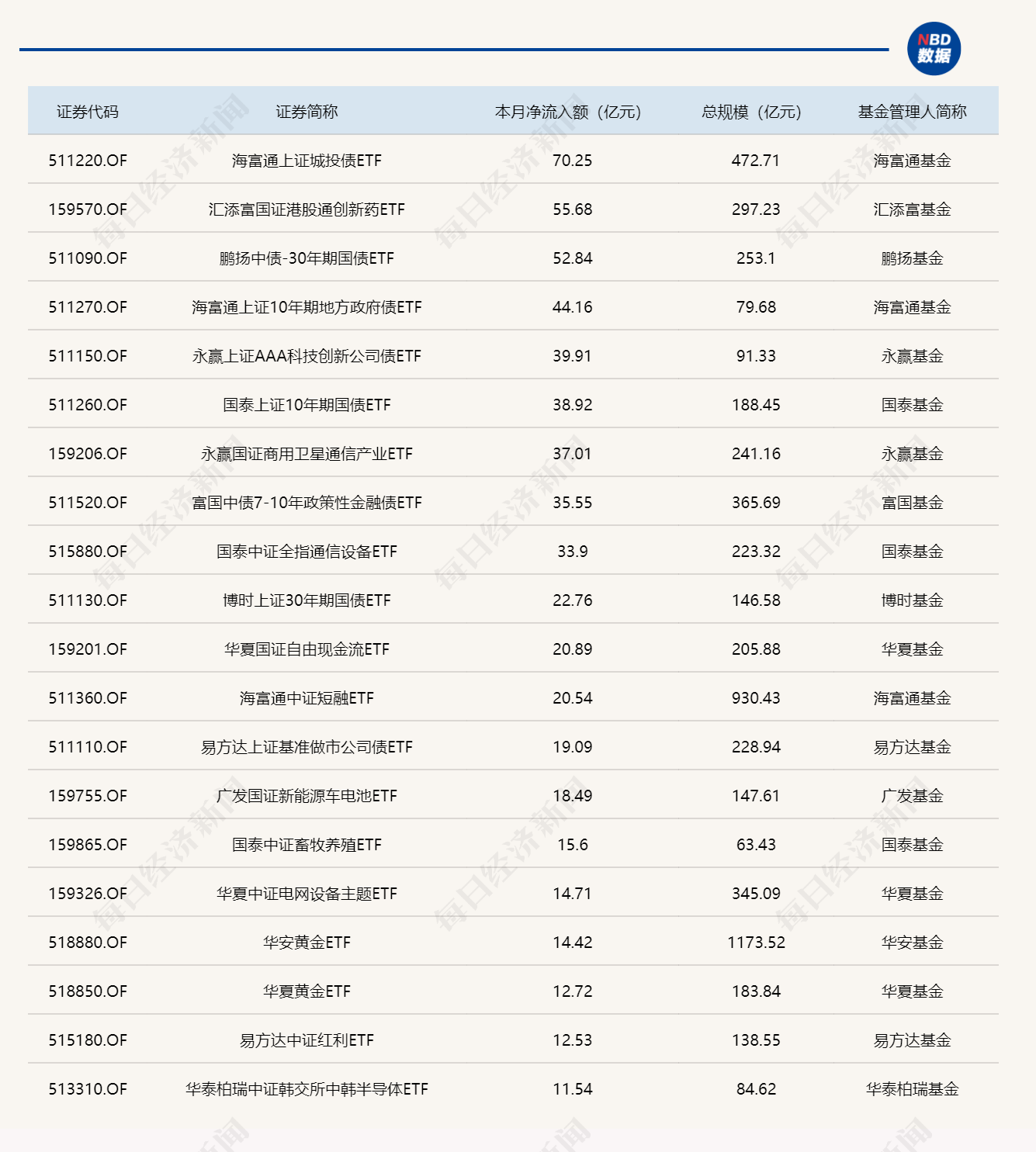 ETF规模速报 | 通信ETF国泰昨日净流入逾15亿元，沪深300ETF华泰柏瑞净流出超33亿元 (http://www.photoreceiver.com/) 财经 第3张