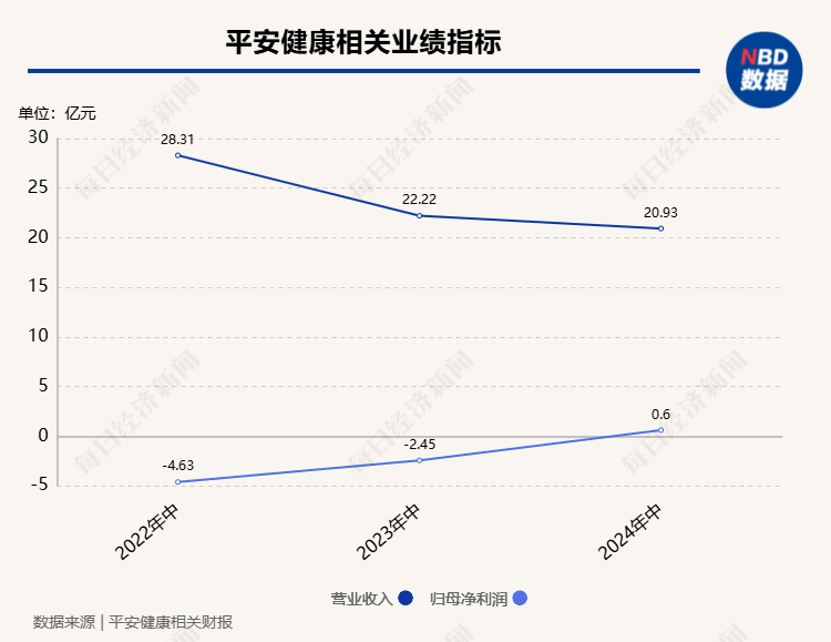 平安健康首次实现半年度盈利：公司上半年营收达20.9亿元，企业端收入同比增长58.8%