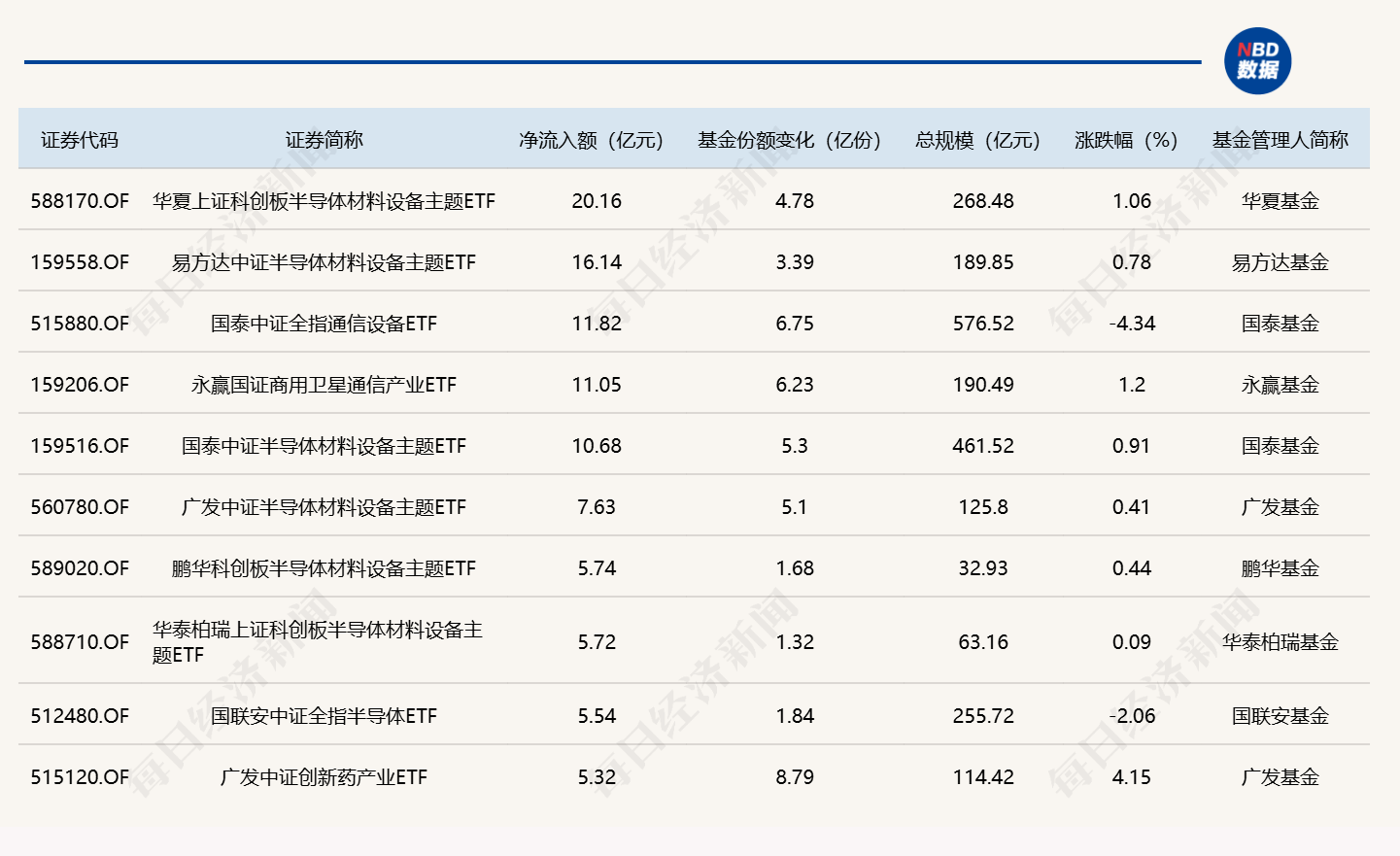 ETF规模速报 | 6只半导体材料设备主题ETF，昨日合计净流入超66亿元 (http://www.kingbaby.com.cn/) wap 第1张