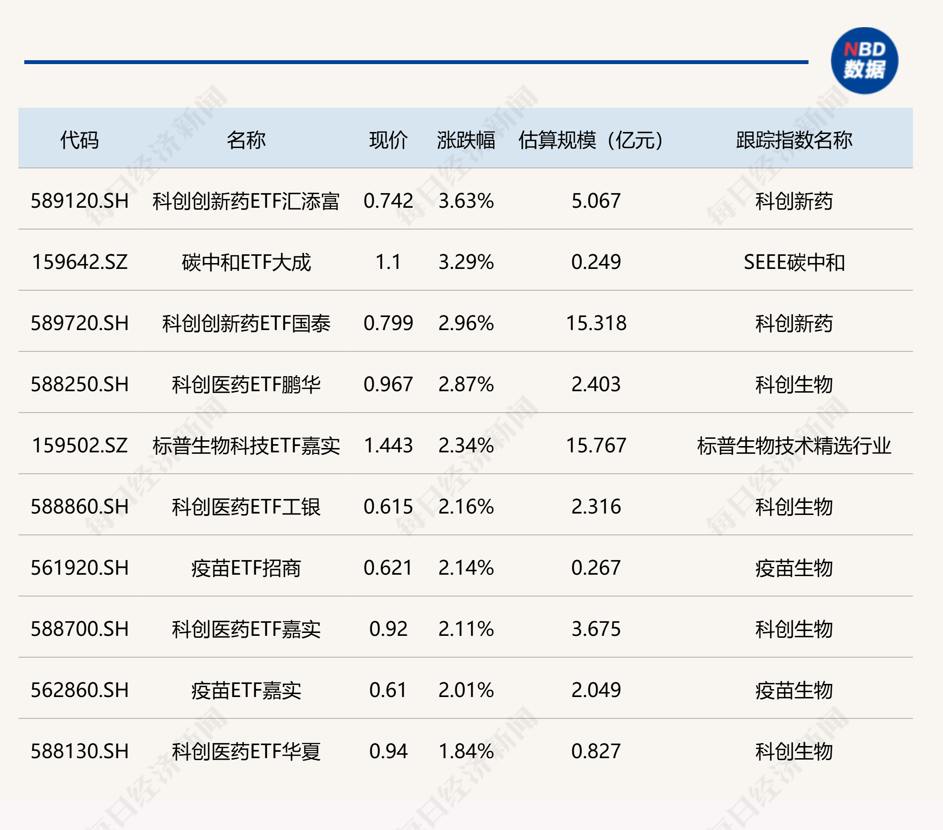 ETF今日收评 | 科创创新药ETF涨超3%，有色相关ETF跌超8% (http://www.kingbaby.com.cn/) wap 第1张