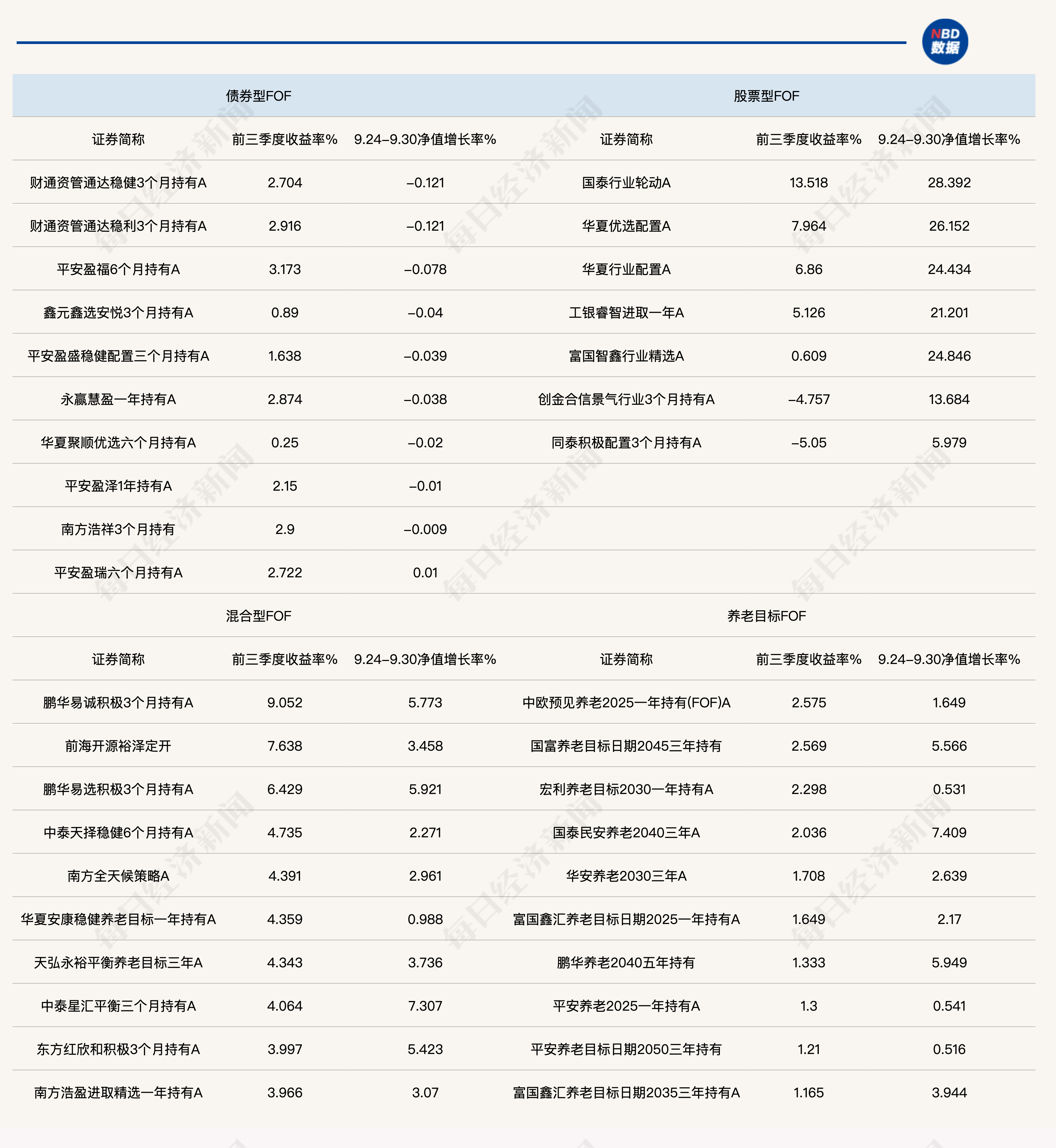 
          
            权益类FOF前三季度业绩大幅提升，年内最高涨13.52%！
        