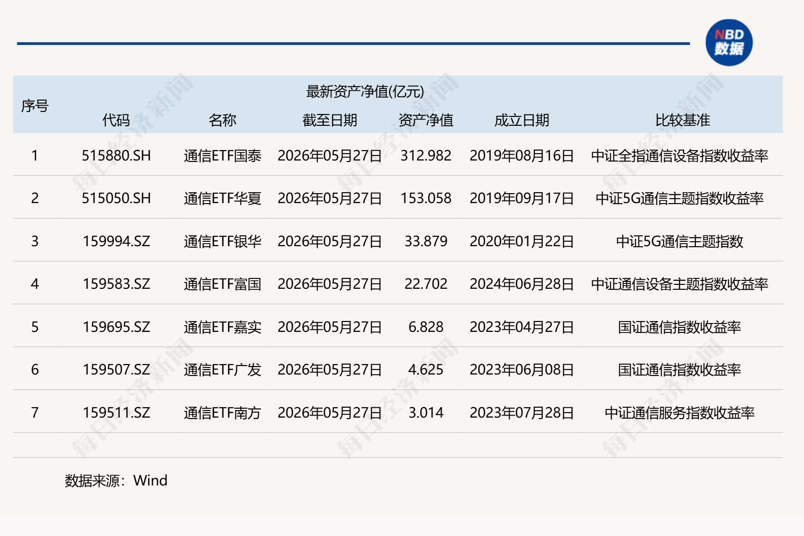 共享基经丨同主题ETF对比（十三）：同样是通信主题ETF，这7只产品跟踪的指数有什么不同？ (http://www.kingbaby.com.cn/) wap 第1张