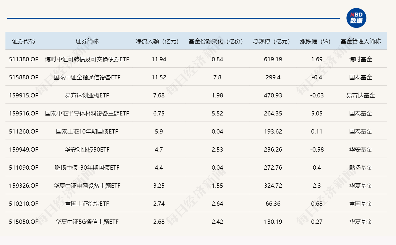 ETF规模速报 | 通信ETF国泰净流入超11亿元，上证50ETF华夏净流出逾36亿元 (http://armanice.com/) wap 第1张
