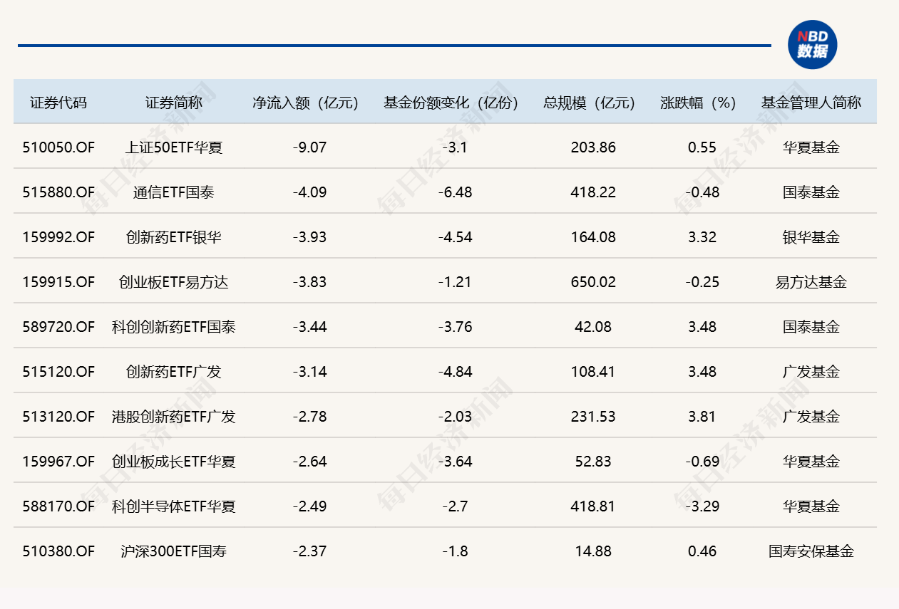 ETF规模速报 | 3只ETF，上月各自净流入超百亿元 (http://www.chichengjiaxiao.cn/) caij 第2张