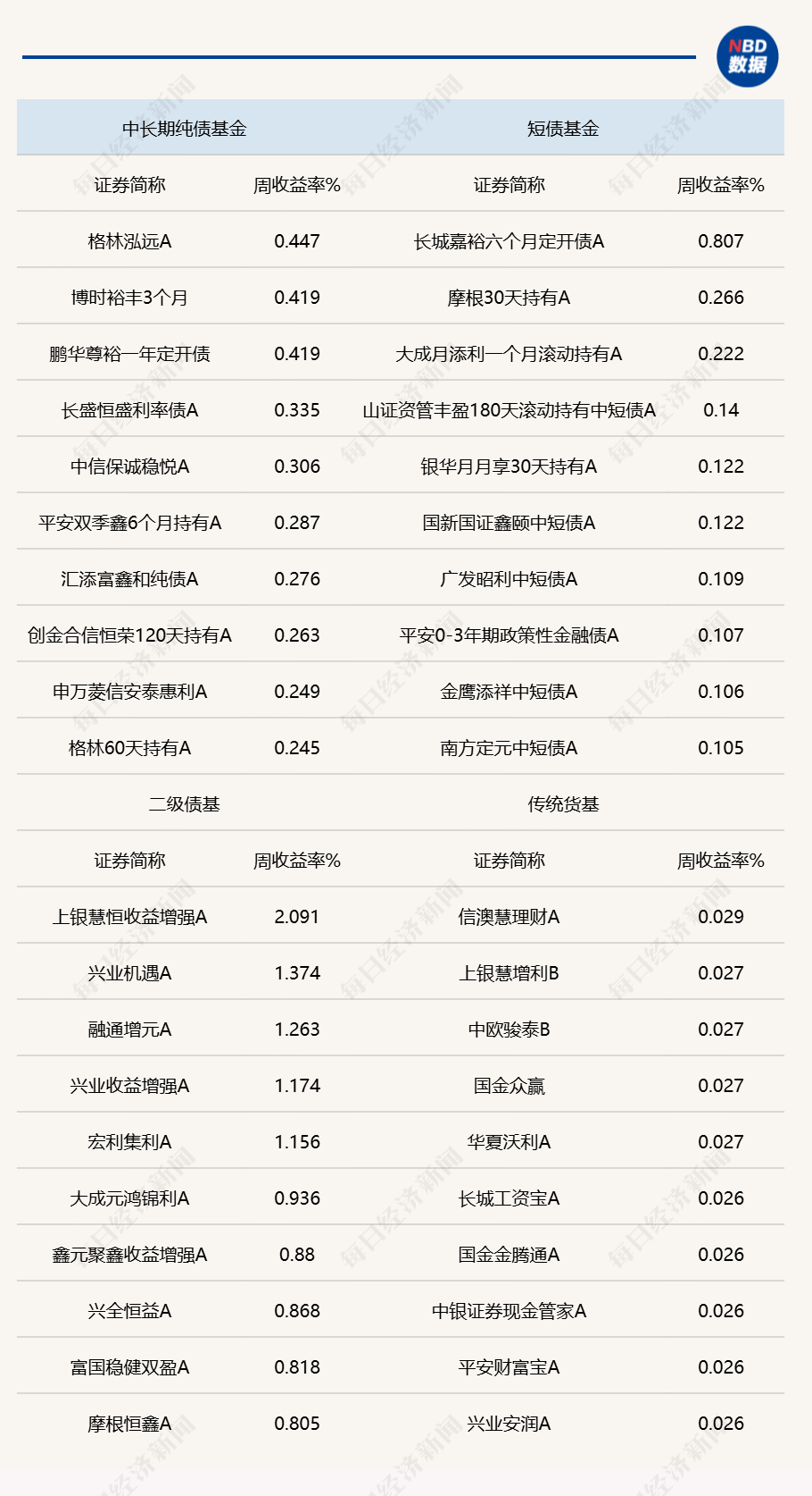 超长端债券遇供给压力，短债基金单周业绩领跑债市 (http://dinkfamily.com/) wap 第1张
