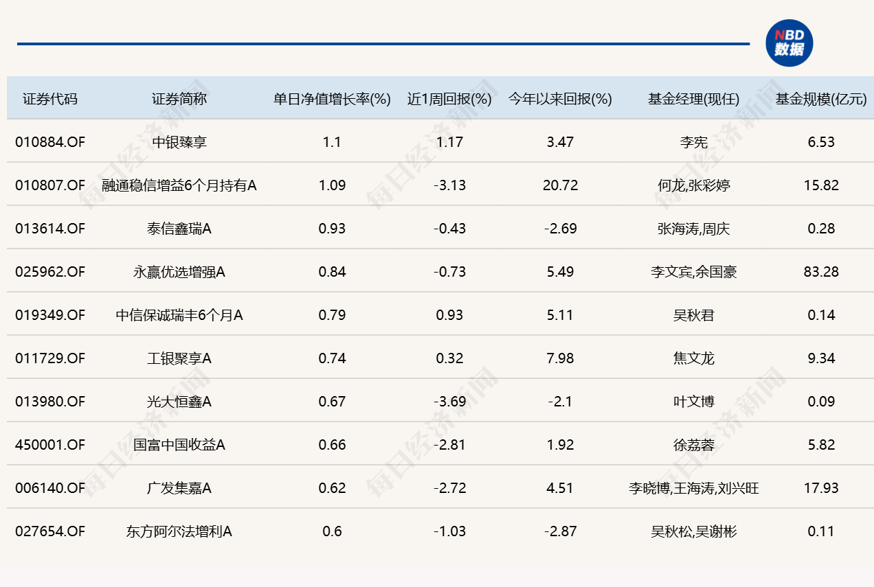 市场缩量反弹，8只基金单日涨逾4% (http://www.chichengjiaxiao.cn/) caij 第4张