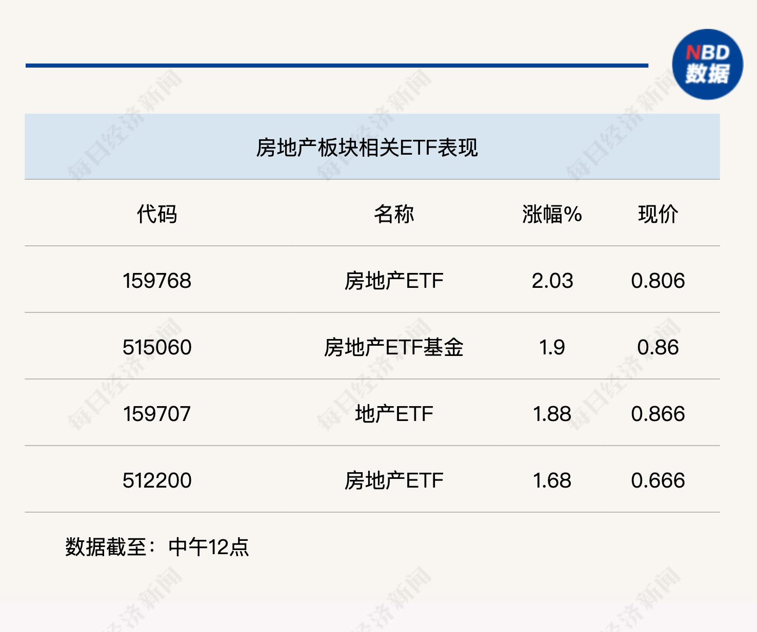 行业风向标丨房地产政