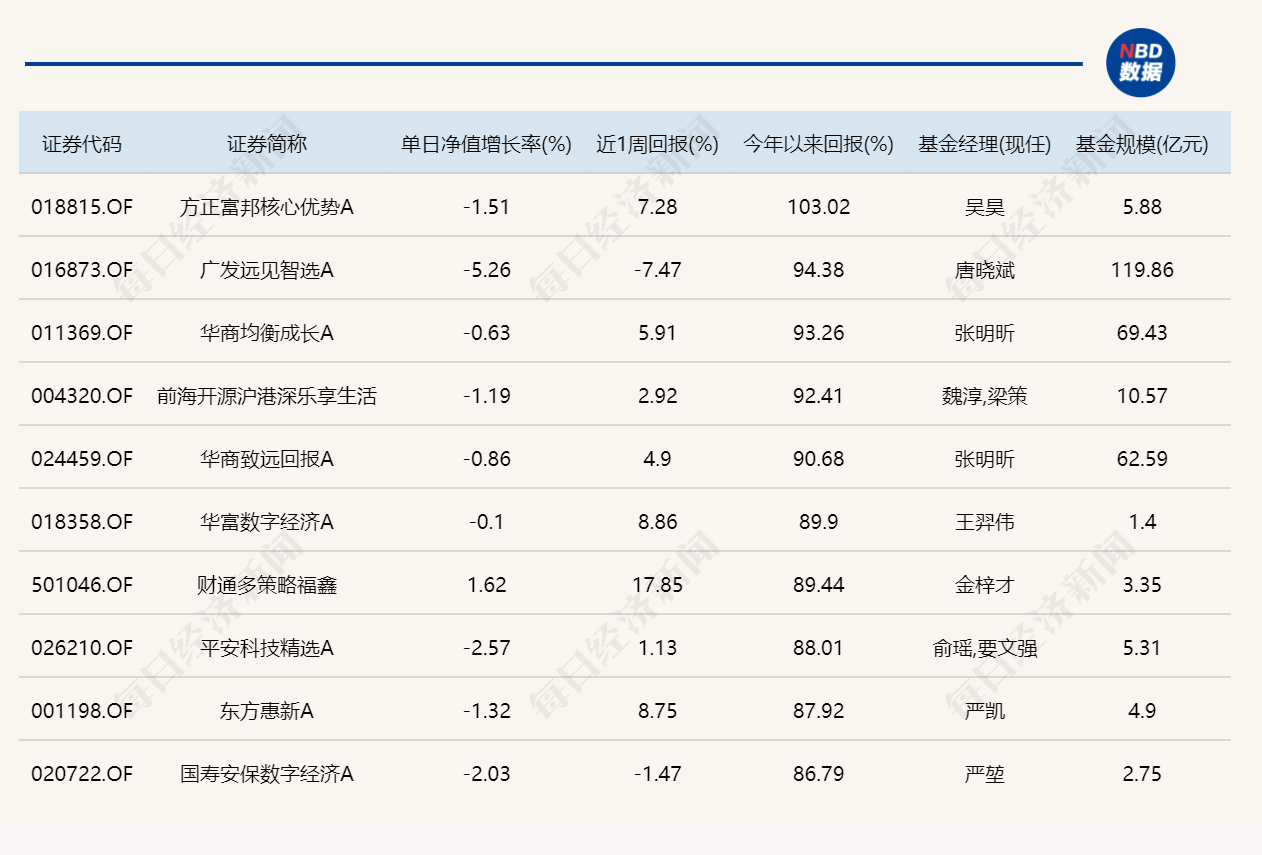 市场探底回升，10只基金单日涨超4% (http://www.kingbaby.com.cn/) 财经 第3张