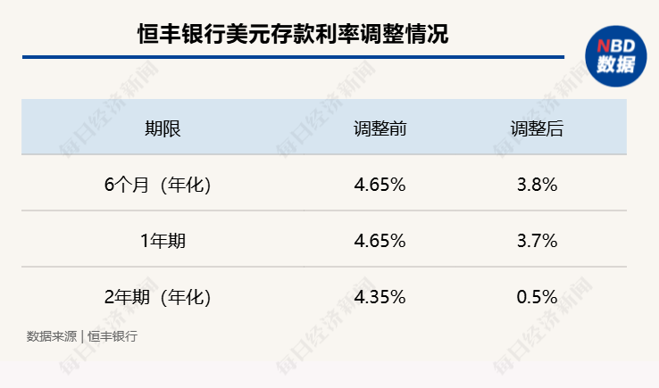 多家银行下调美元存款利率，降多少？还值得＂买＂吗？业内坦言其背后风险：美元贬值、美联储降息⋯⋯