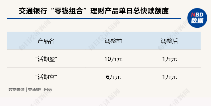 
          
            下调单日快赎额度、关闭智能转入转出⋯⋯年内已有多家银行收紧"零钱组合"业务
        