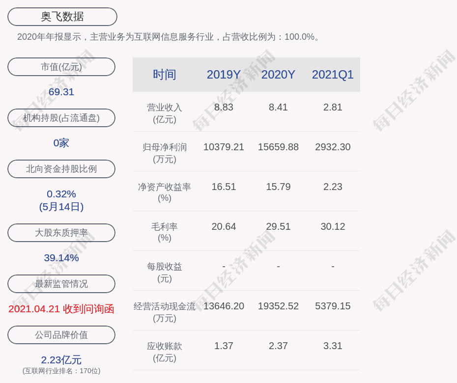 奥飞数据 约2215 95万股限售股5月19日解禁 占比5 81 每经网