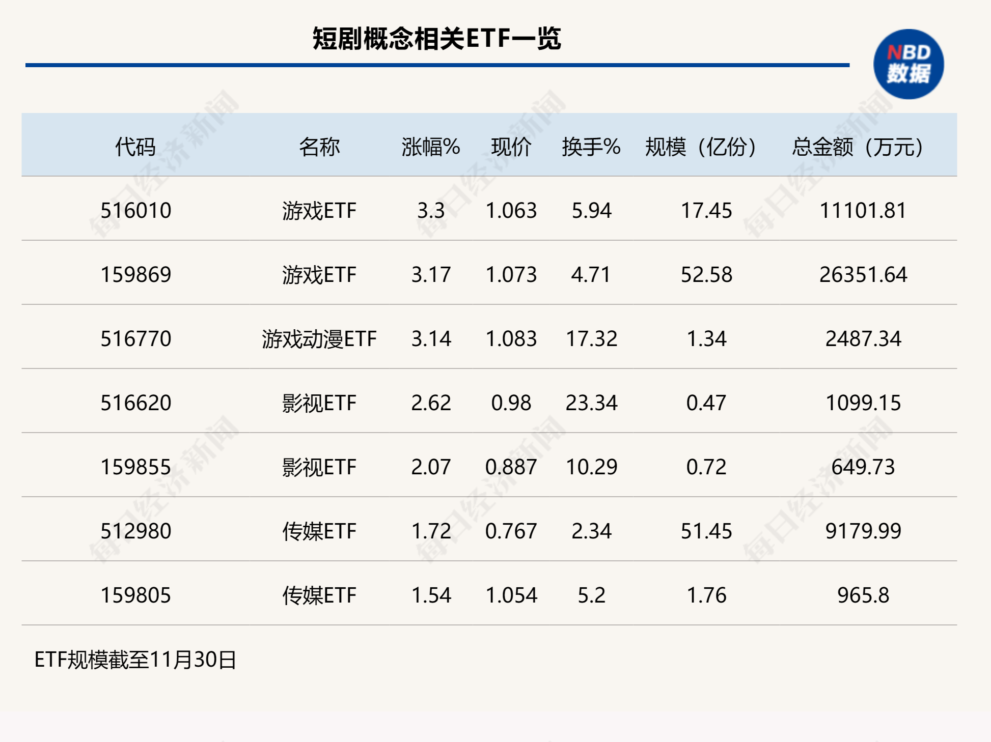 行业ETF风向标丨短剧概念“又起风” 游戏ETF半日涨幅超过3%