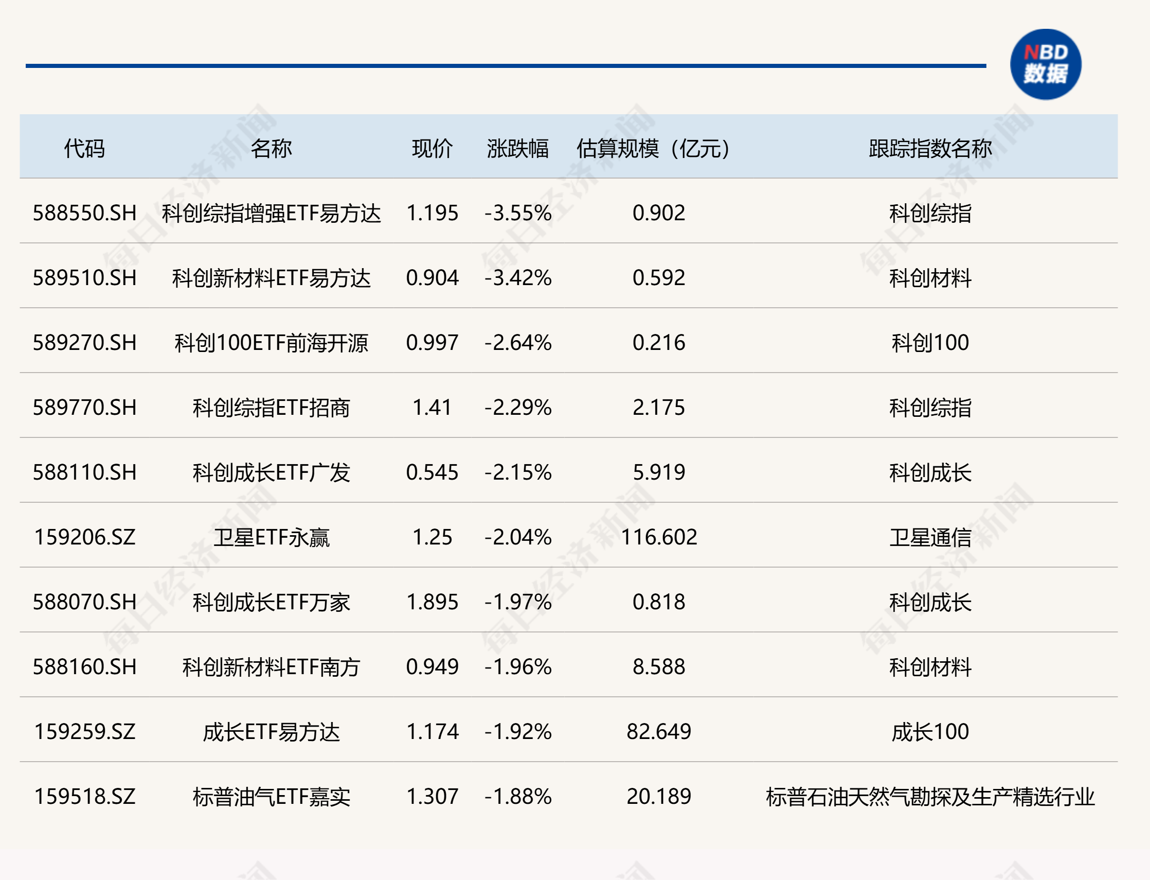 ETF今日收评 | 影视ETF涨超7%，多只科创相关ETF跌超2% (http://www.kingbaby.com.cn/) wap 第2张