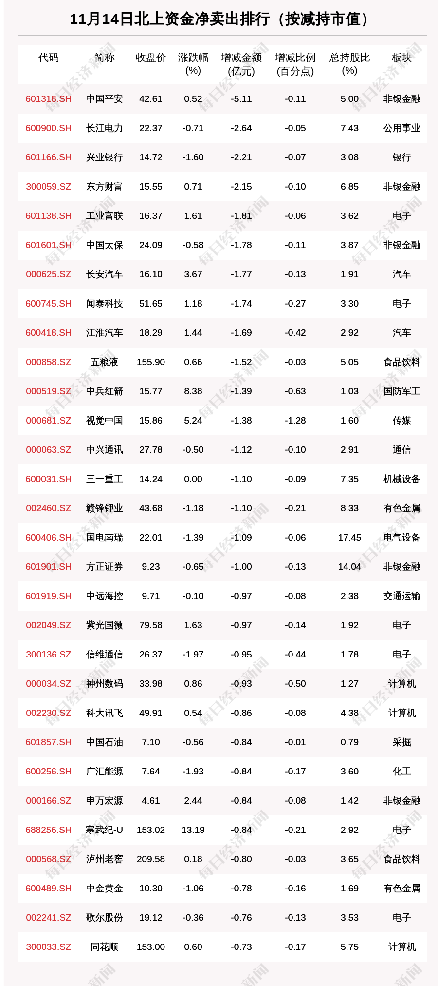 11月14日这30只个股被猛烈扫货（附买入卖出详细名单） | 每日经济新闻