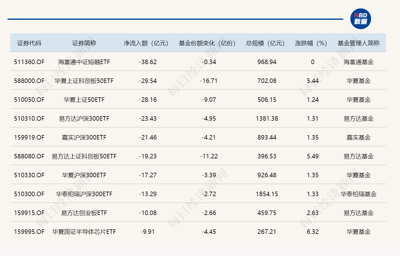 ETF规模速报 | 中证1000ETF南方昨日净流入超14亿元，科创50ETF华夏净流出近30亿元 (http://dinkfamily.com/) wap 第2张