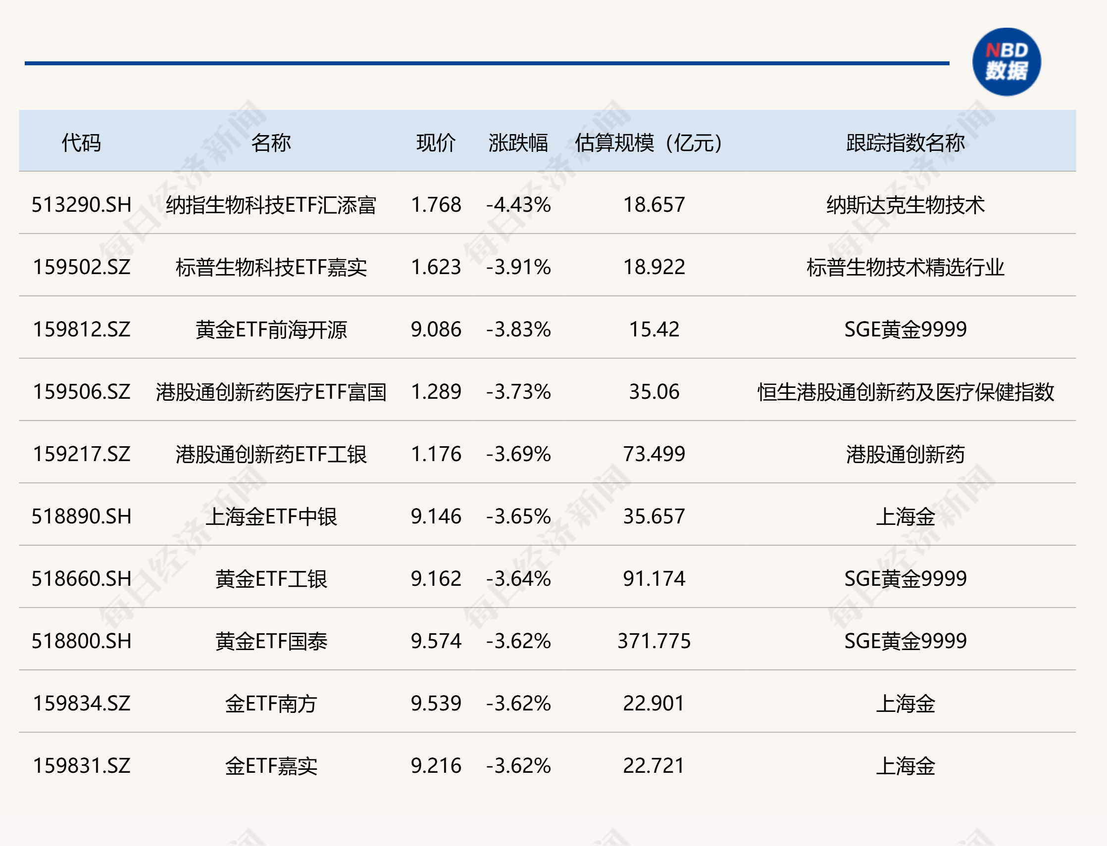 ETF今日收评 | 影视ETF涨超6%，黄金、生物科技相关ETF跌超3% (http://www.kingbaby.com.cn/) wap 第2张