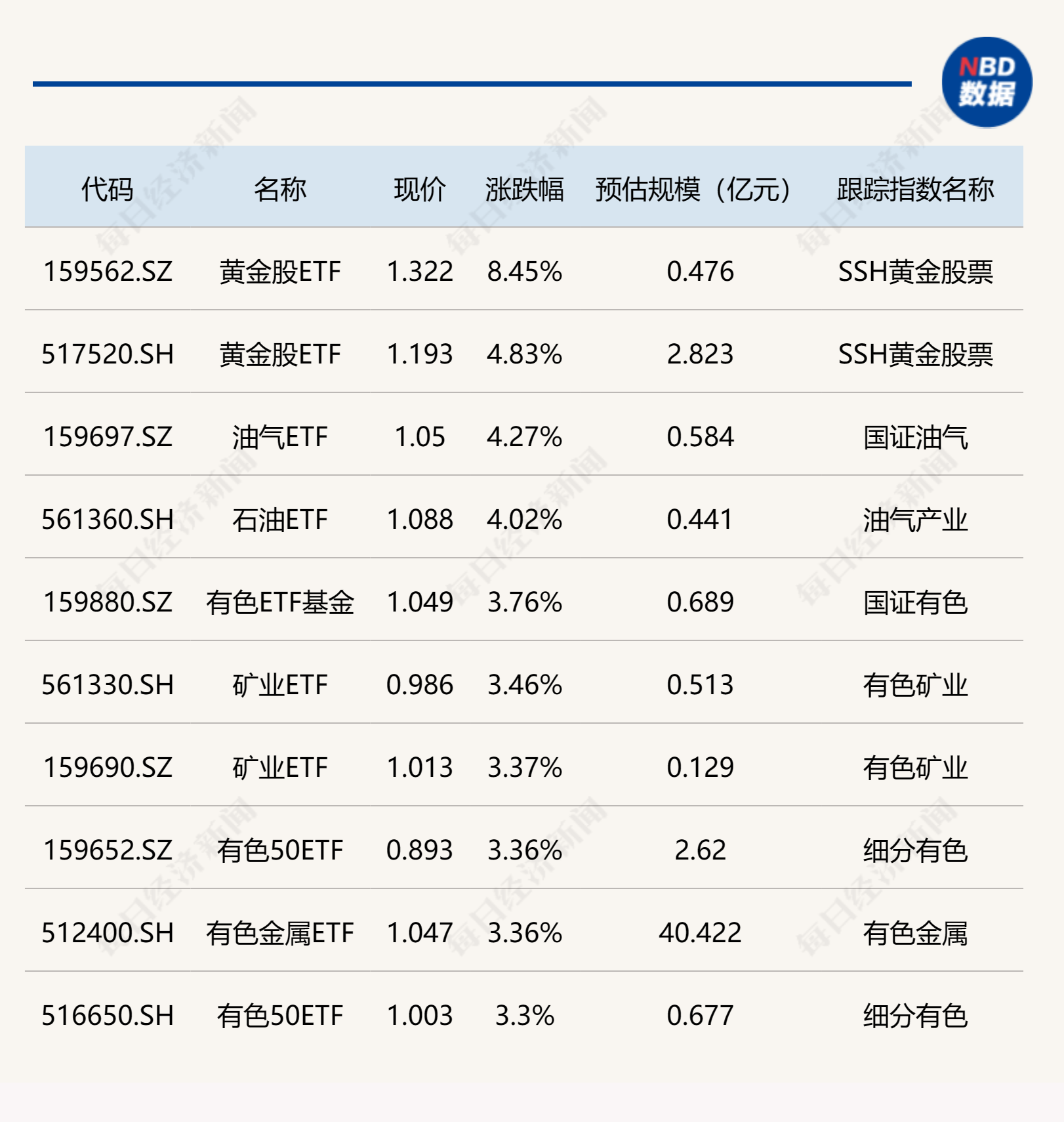 ETF今日收评 | 黄金股ETF大涨逾8%，云计算相关ETF跌幅居前