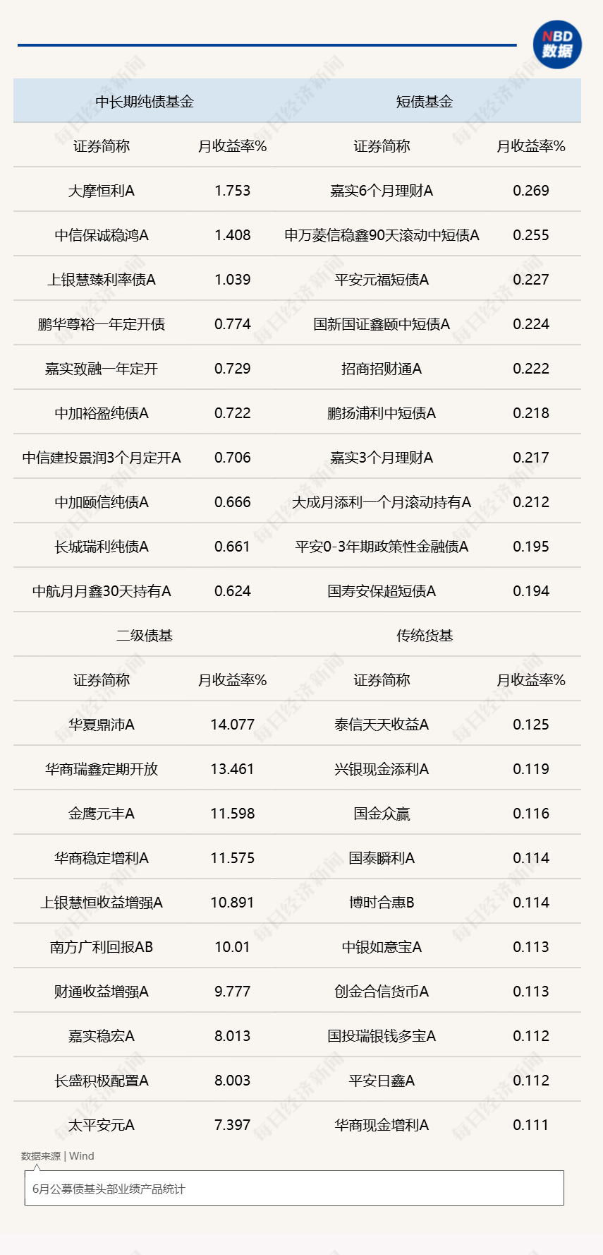 ​6月债市震荡，“固收+”基金平均业绩继续领先 (http://www.kingbaby.com.cn/) wap 第1张