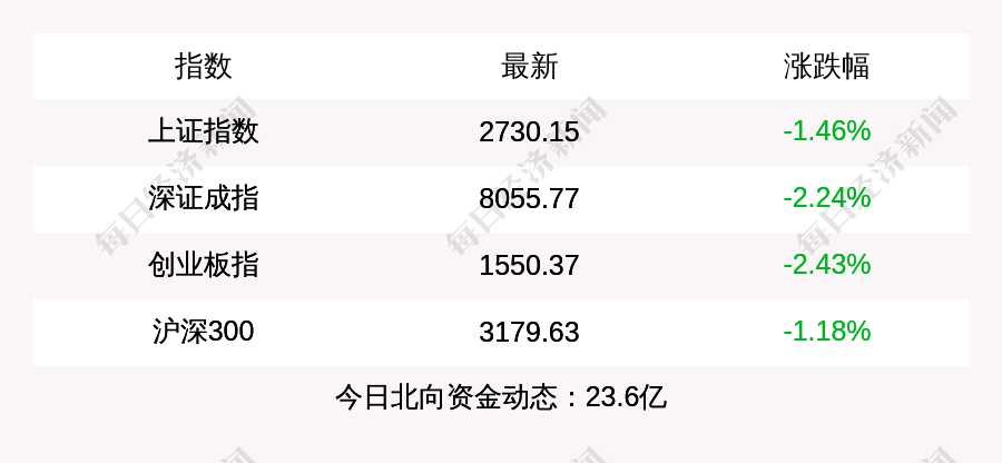 沪指探底回升收跌1.46%，创业板指下跌2.43%