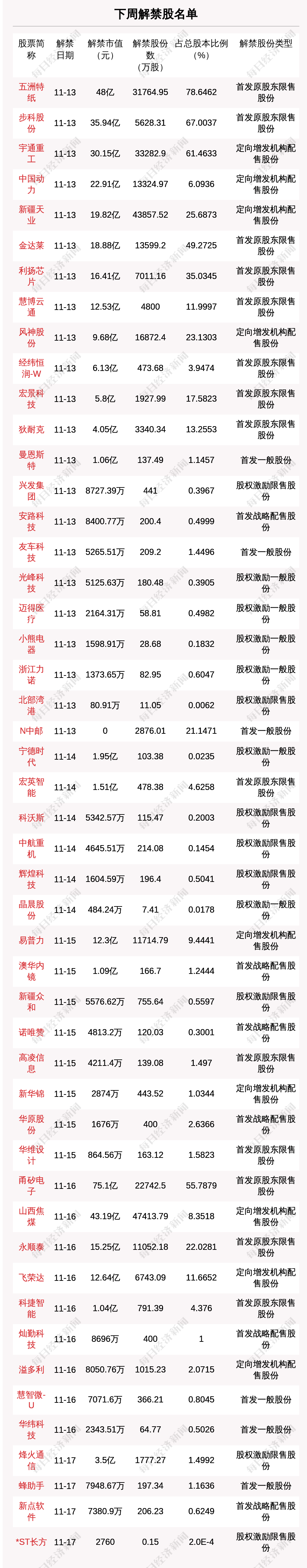 下周28.79亿股限售股解禁，解禁市值达409.57亿元（附名单）