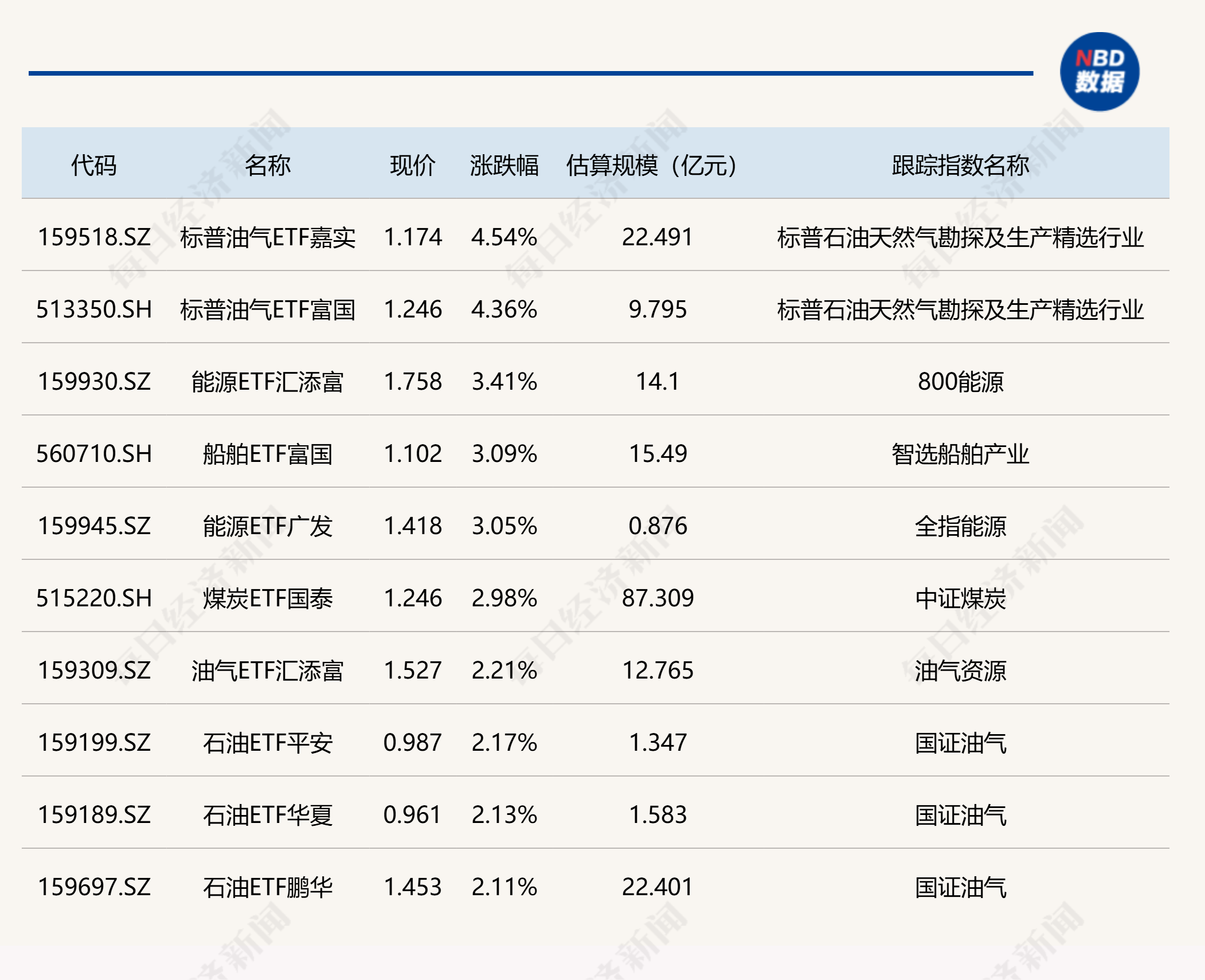 ETF今日收评 | 标普油气ETF涨超4%，能源、煤炭等ETF涨约3% (http://www.photoreceiver.com/) 财经 第1张