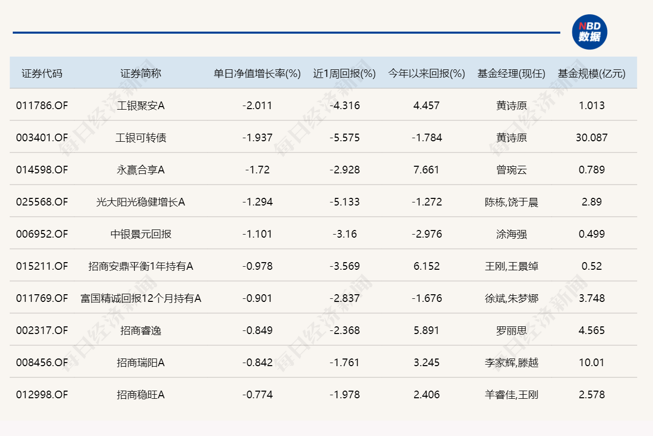 三大指数低开、冲高又回落，7只基金单日涨超3% (http://www.999law.cn/) sxw 第5张