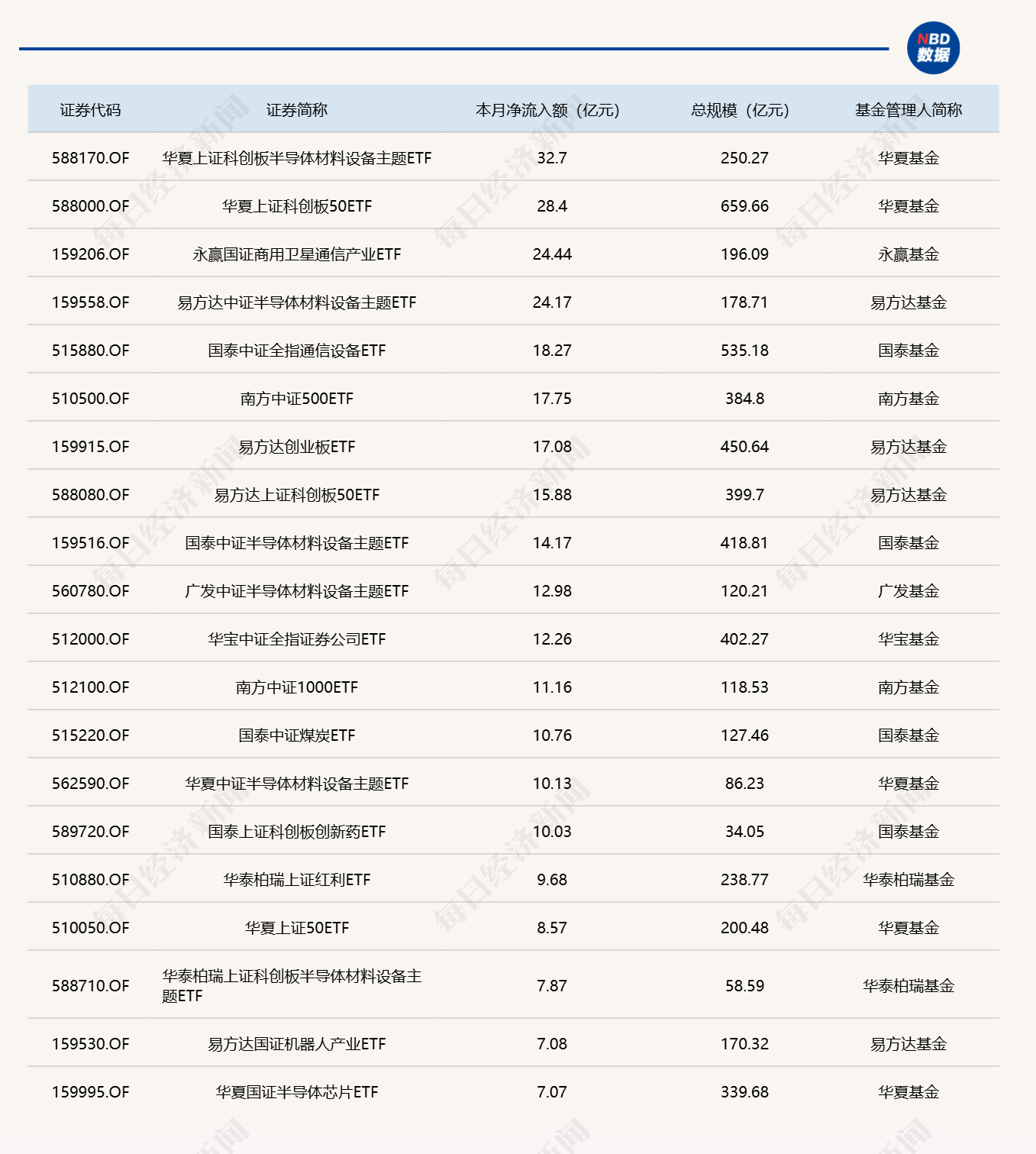 ETF规模速报 | 科创50ETF华夏昨日净流入超25亿元 (http://www.kingbaby.com.cn/) wap 第3张
