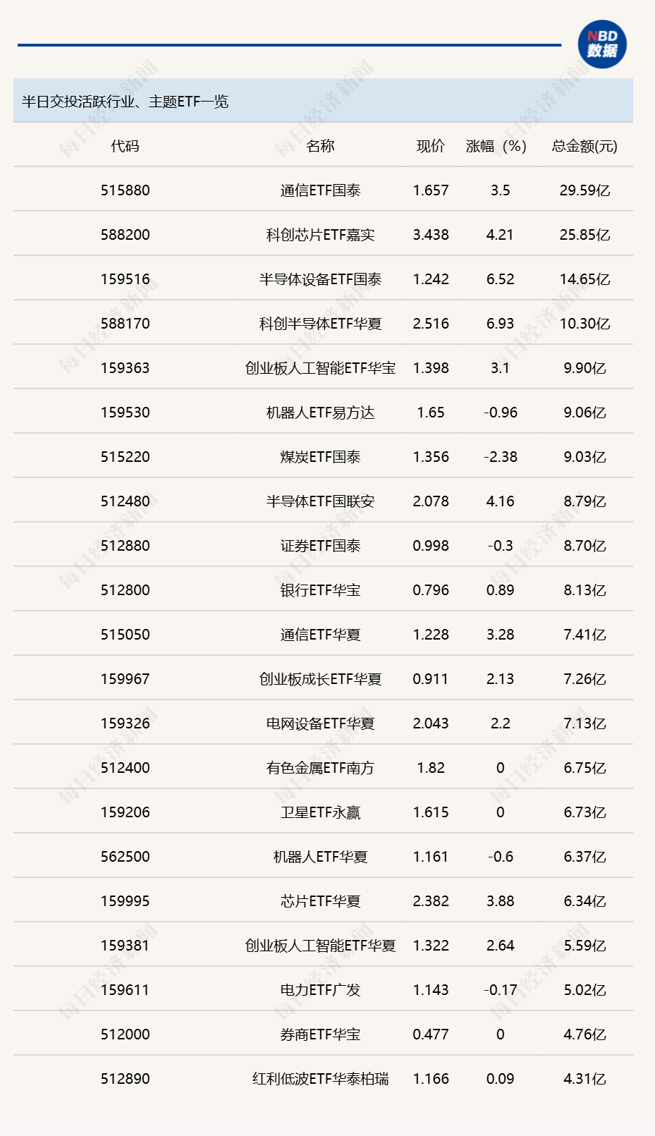 行业ETF风向标丨中韩半导体ETF华泰柏瑞（513310）成交额超50亿元，三只科创半导体设备ETF半日涨幅超6.5% (http://www.kingbaby.com.cn/) wap 第1张