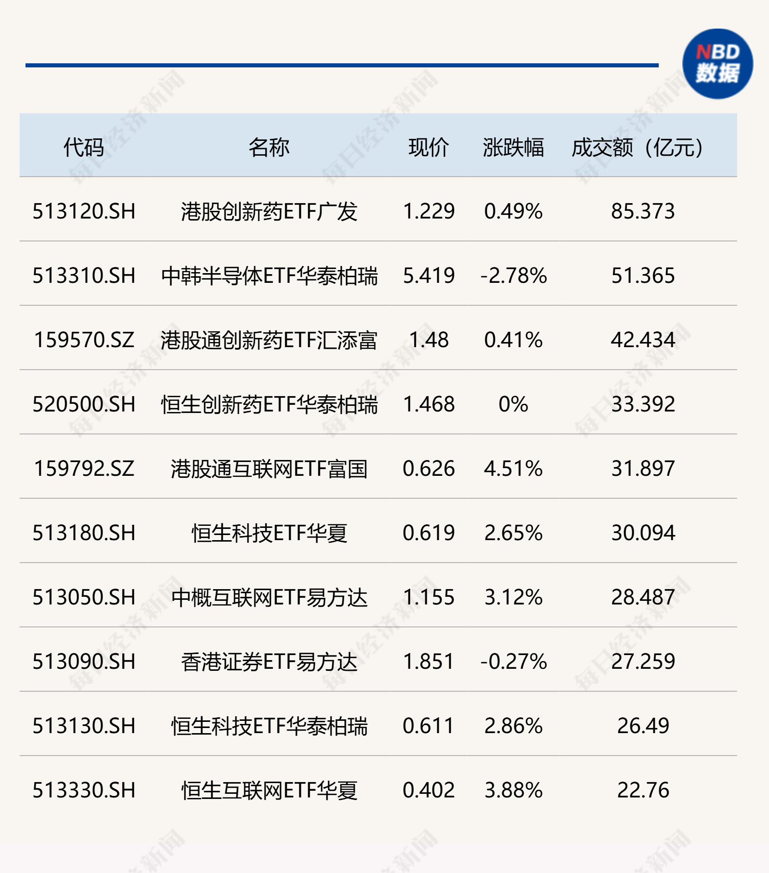 行业ETF风向标丨多只芯片、半导体ETF早盘成交额超30亿元，互联网相关ETF集体涨超3% (http://www.kingbaby.com.cn/) wap 第2张