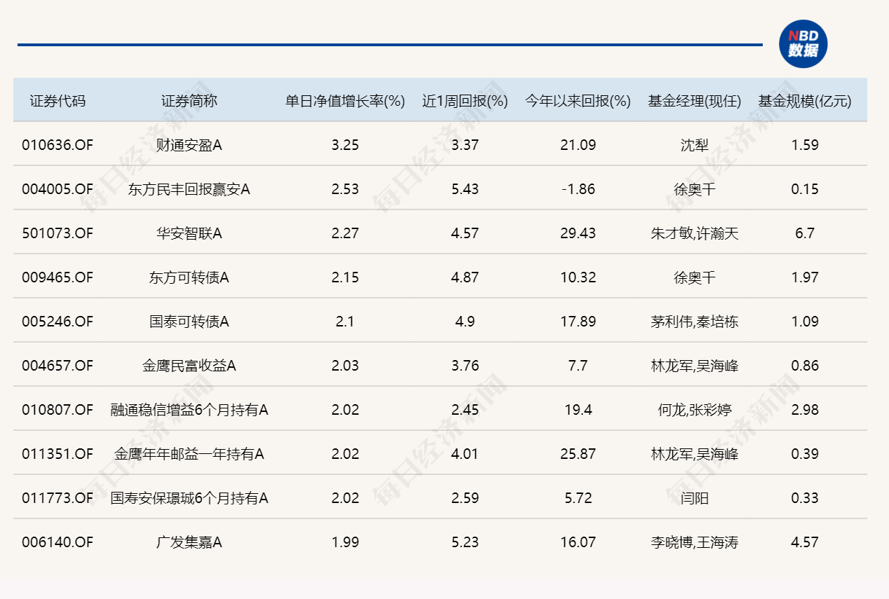 A股五月二连红，超20只基金单日涨逾6%！年内“冠军”收益率已超111% (http://www.999law.cn/) caij 第5张