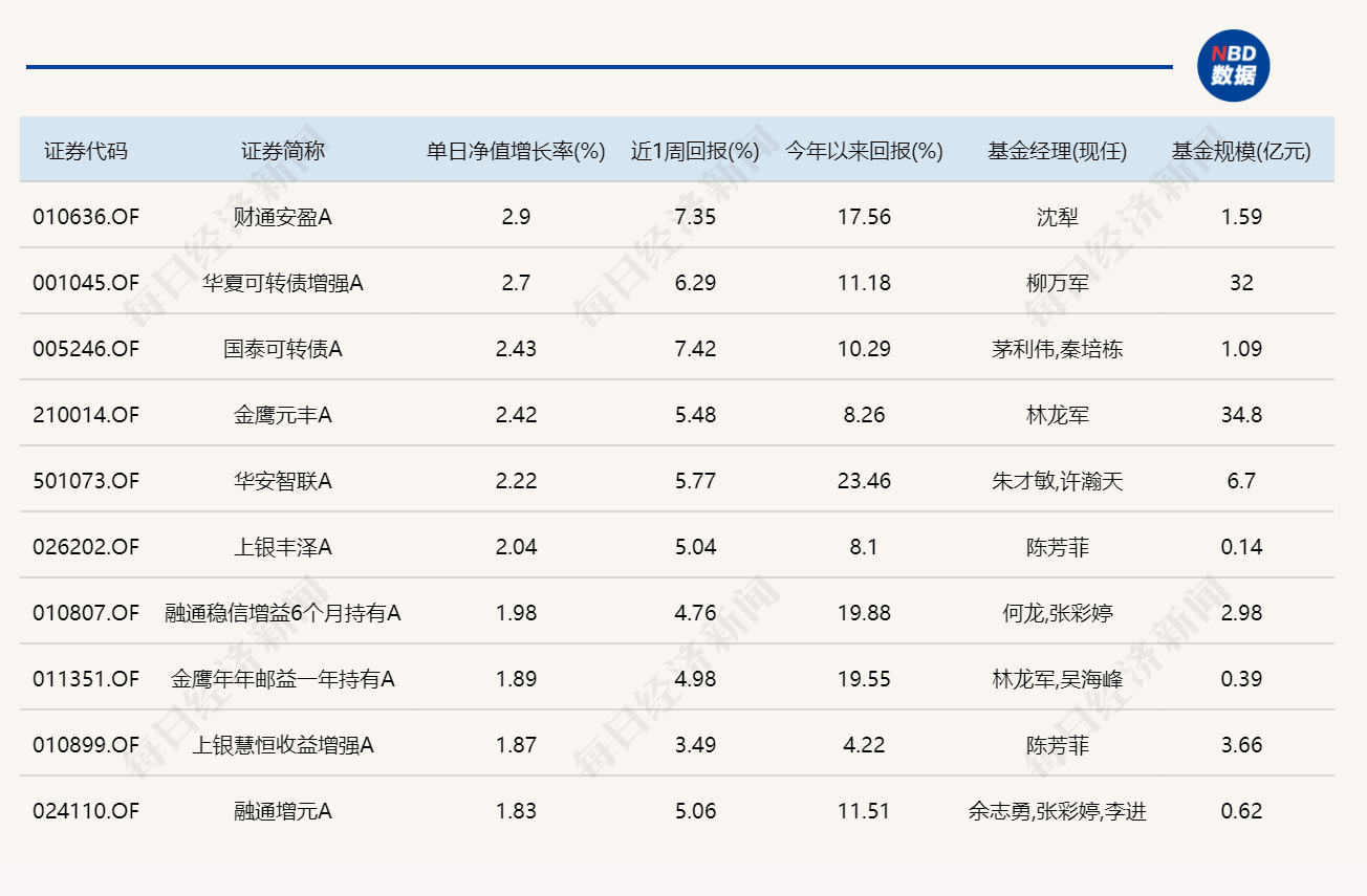 沪指重返4100点，15只基金单日涨超6% (http://www.photoreceiver.com/) 财经 第3张