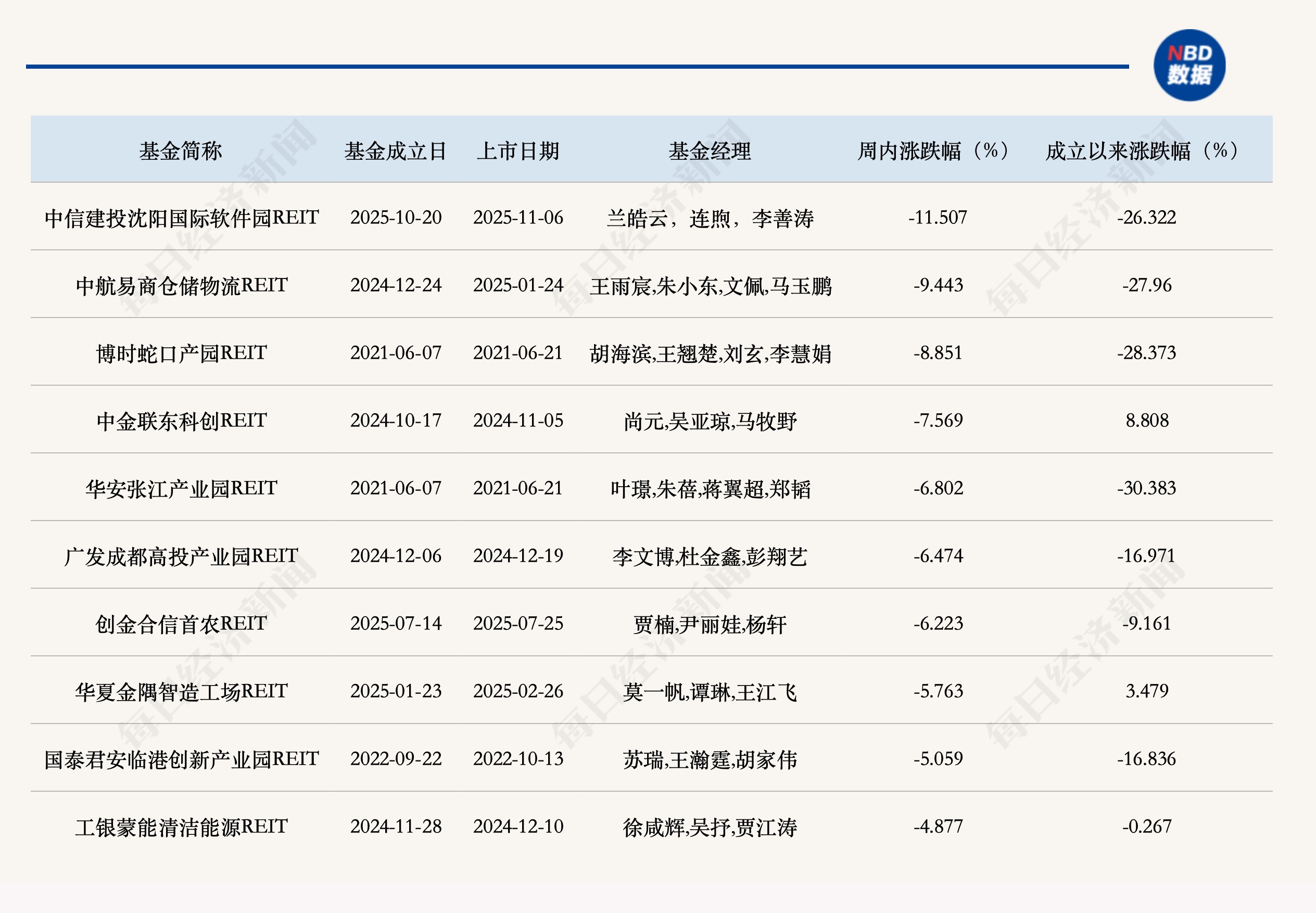 公募REITs二级市场延续调整走势，上海发布工商业项目土地使用权续期新政 (http://www.kingbaby.com.cn/) wap 第2张