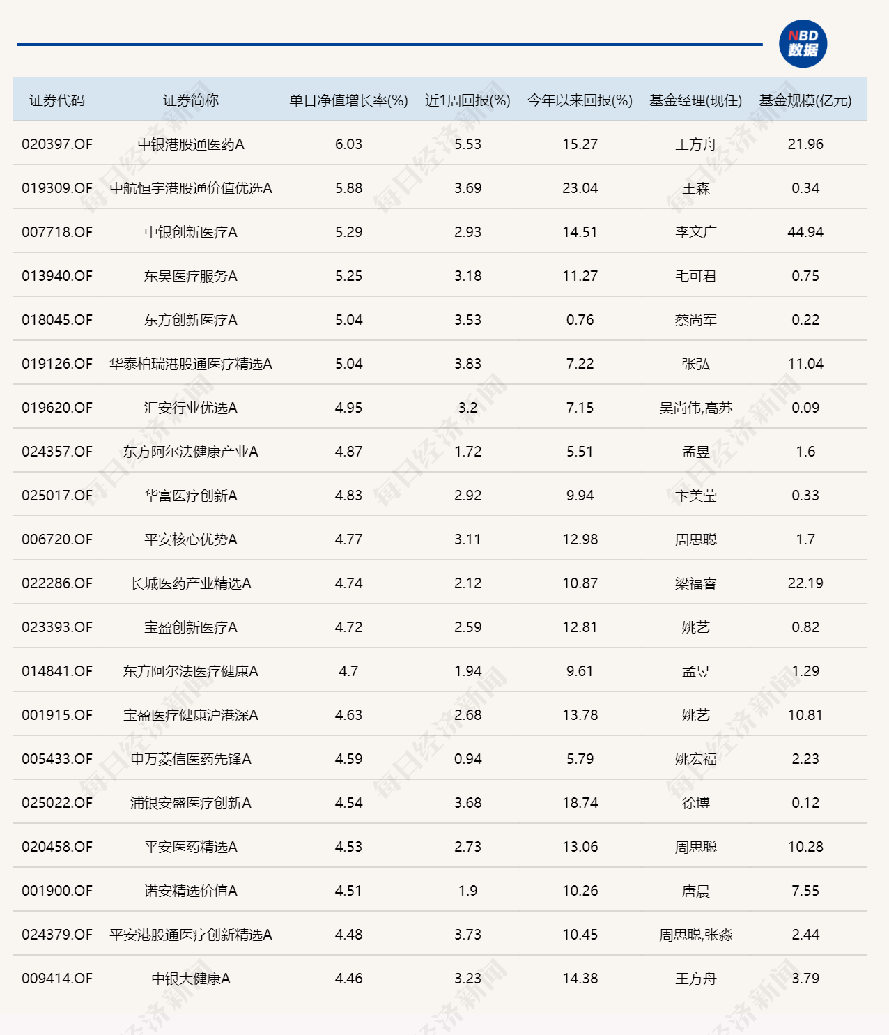 医药板块逆势拉升，多只医药主题基金涨超5% (http://www.photoreceiver.com/) caijing 第1张